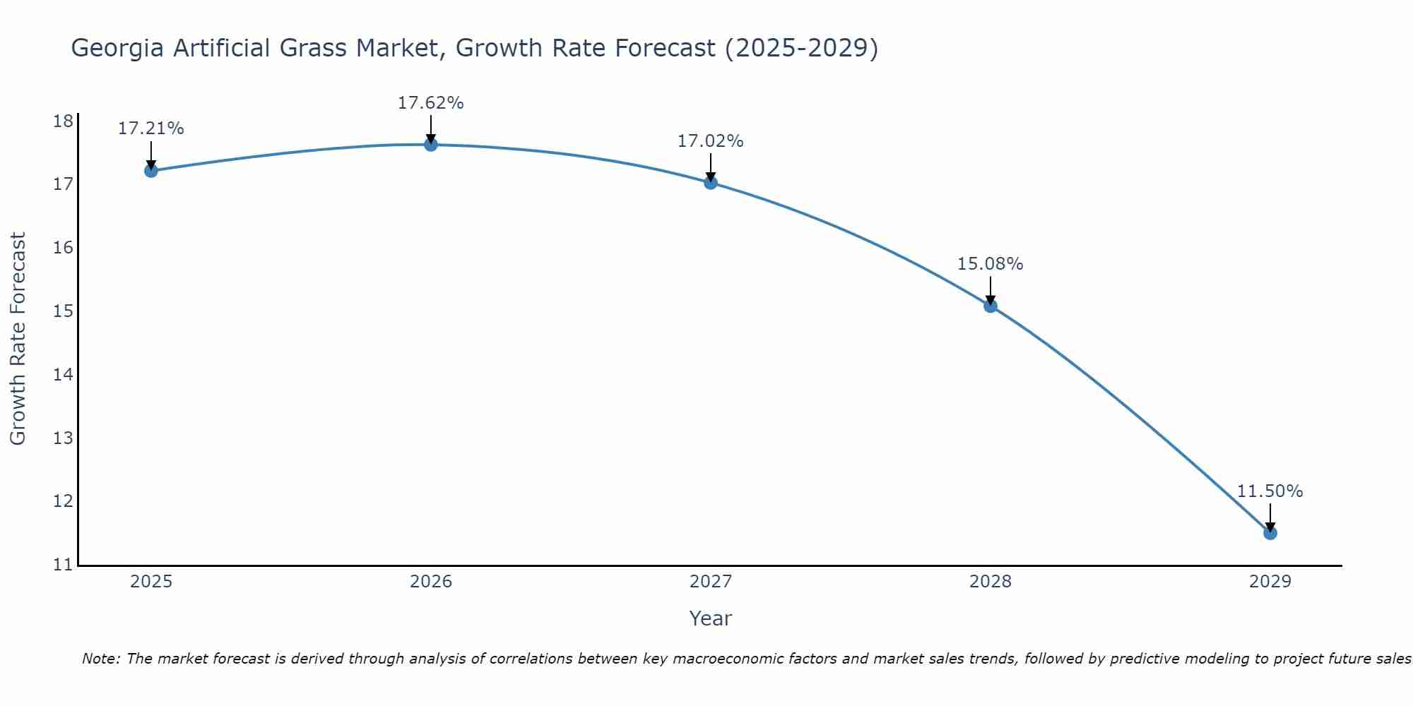 Georgia Artificial Grass Market Growth Rate