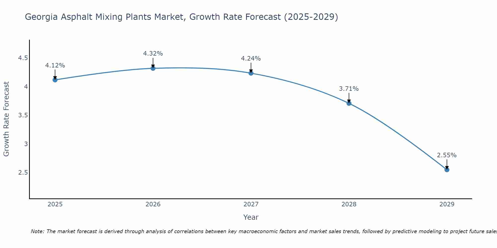 Georgia Asphalt Mixing Plants Market Growth Rate