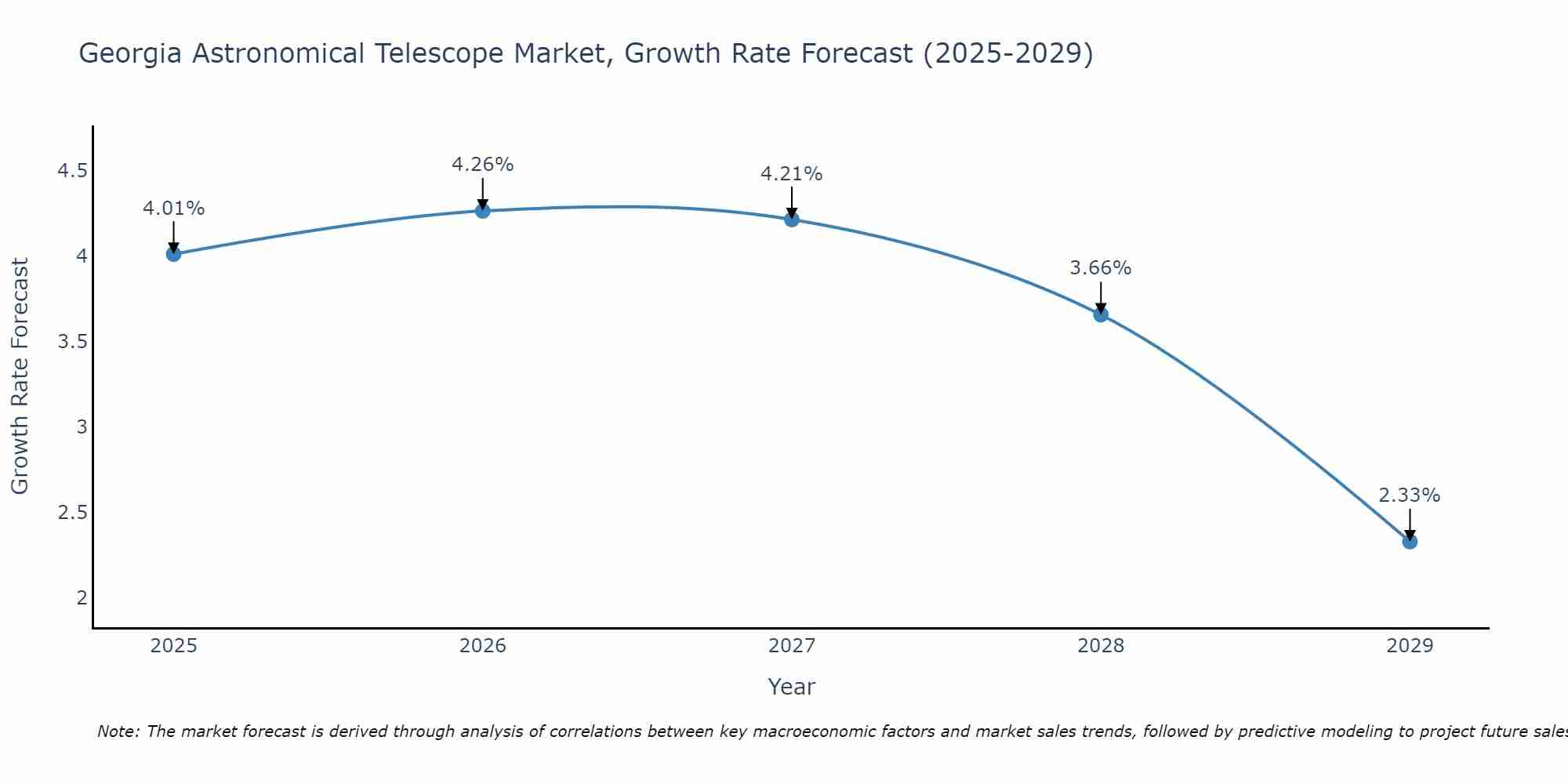 Georgia Astronomical Telescope Market Growth Rate