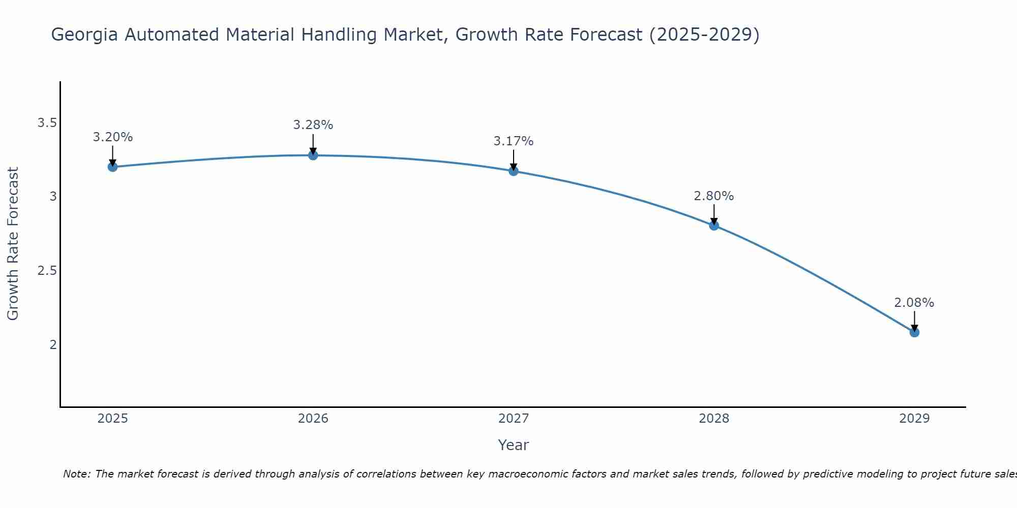 Georgia Automated Material Handling Market Growth Rate