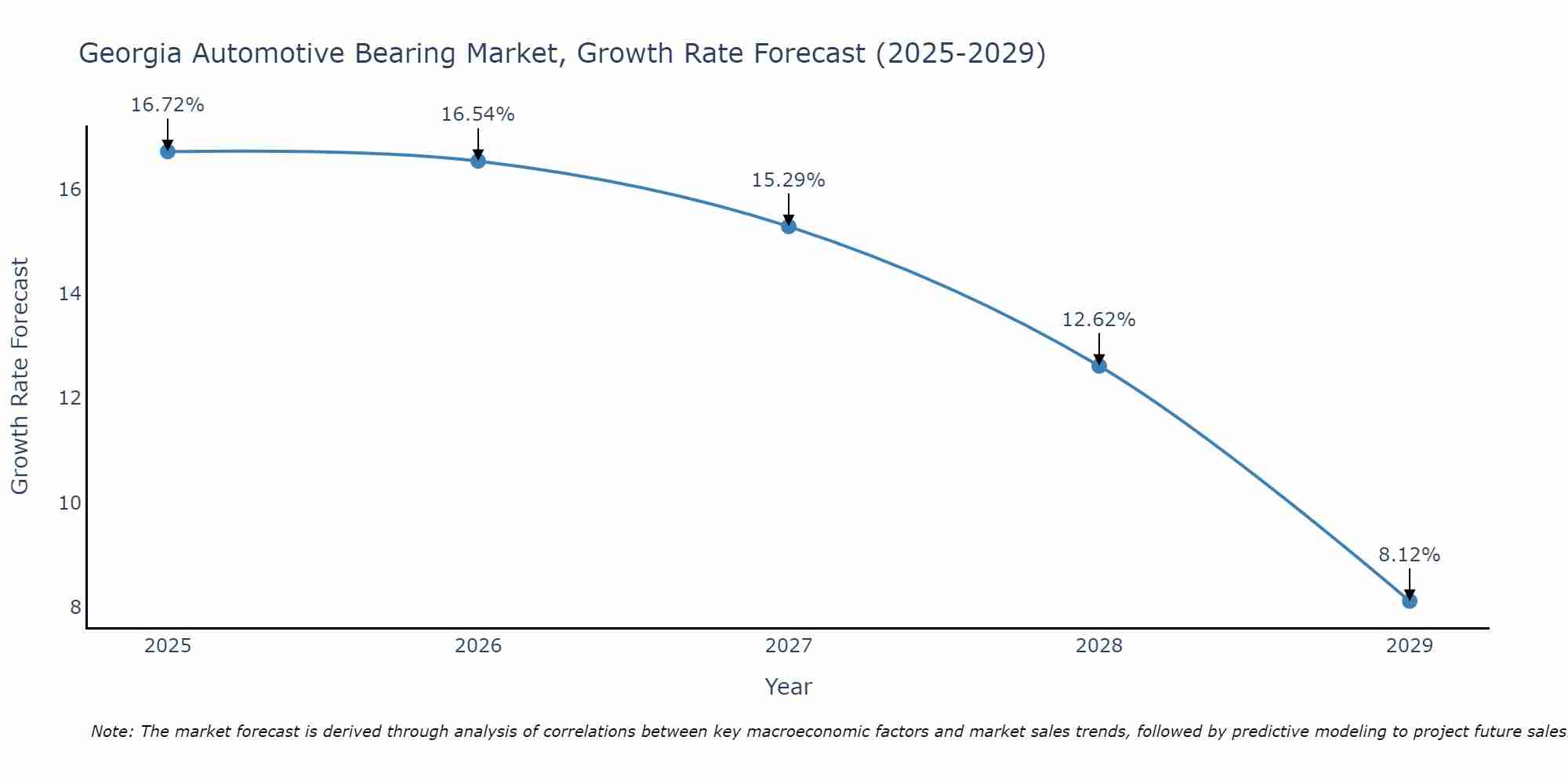 Georgia Automotive Bearing Market Growth Rate