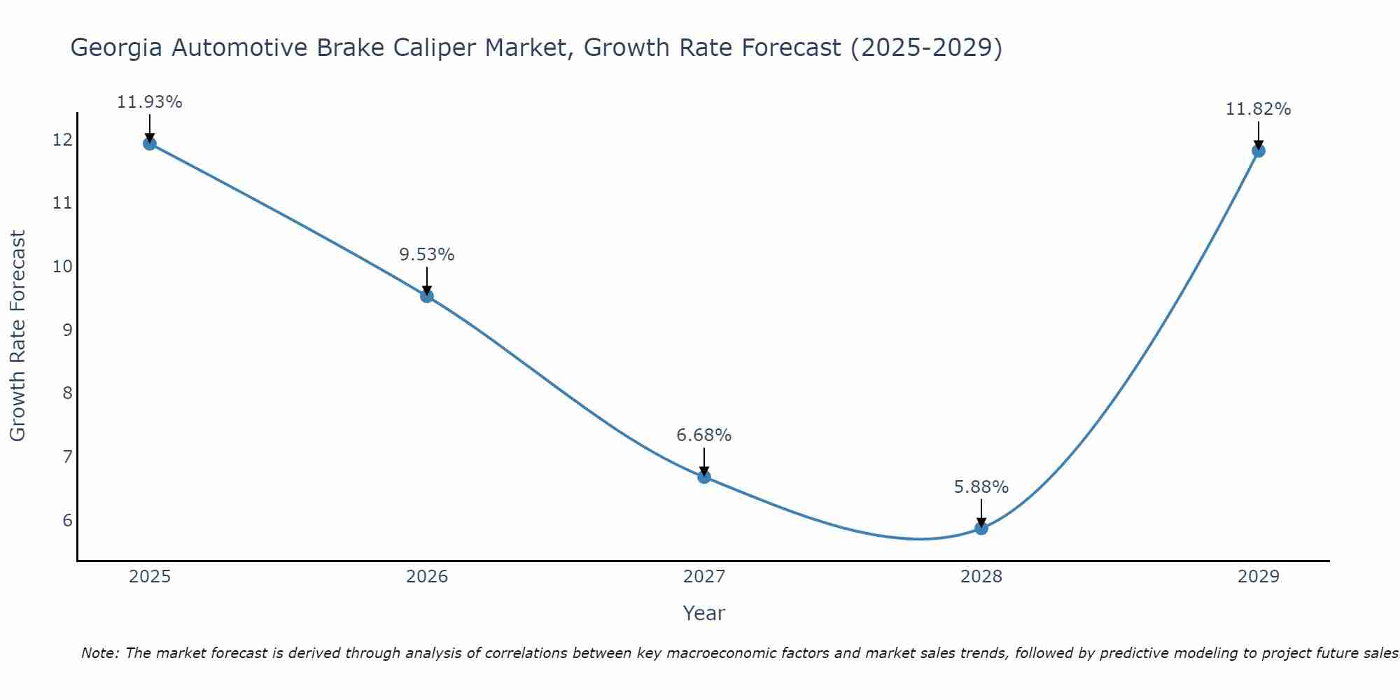 Georgia Automotive Brake Caliper Market Growth Rate