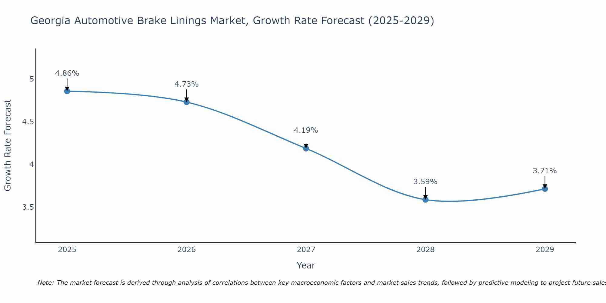 Georgia Automotive Brake Linings Market Growth Rate