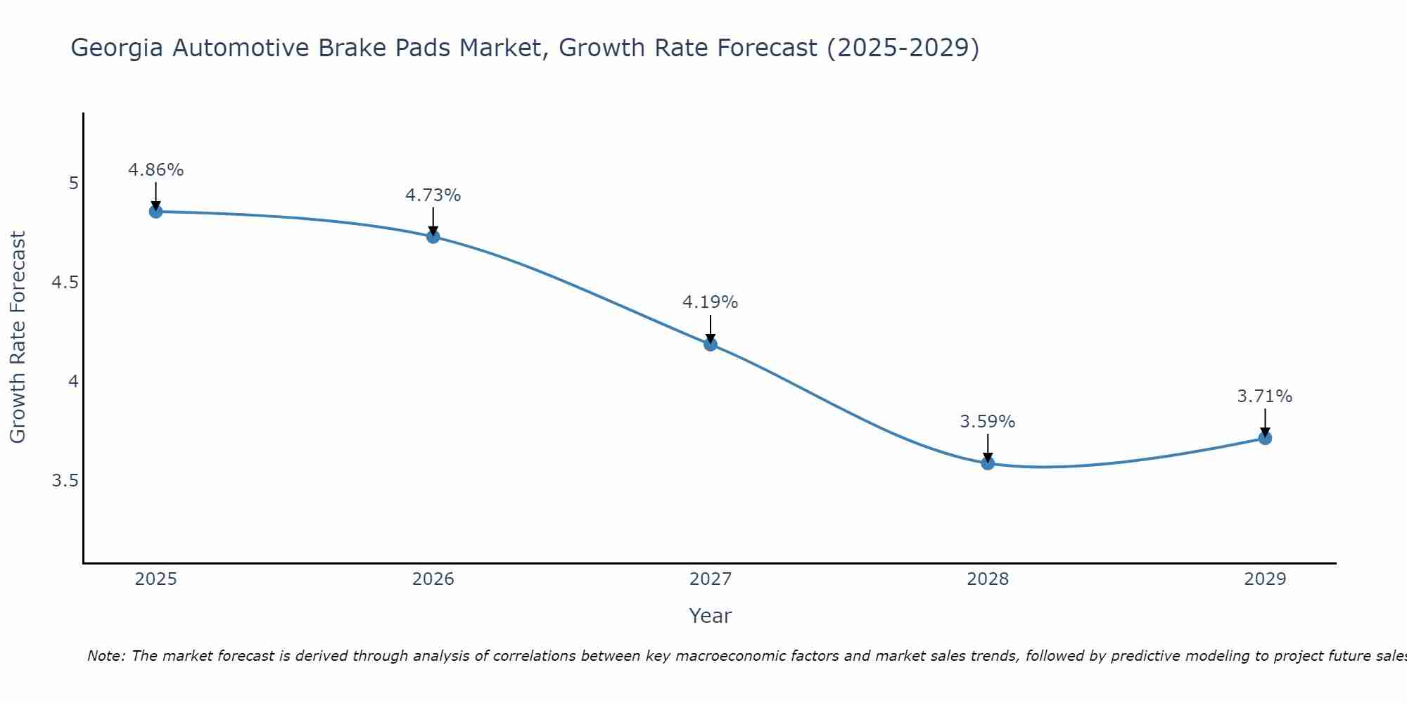 Georgia Automotive Brake Pads Market Growth Rate