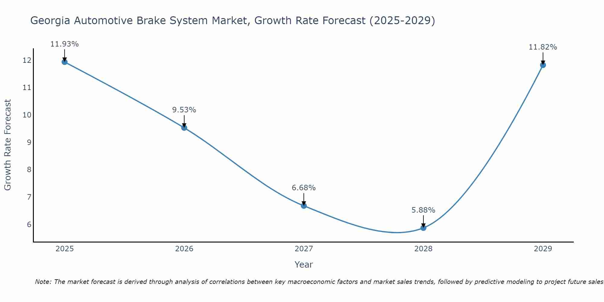 Georgia Automotive Brake System Market Growth Rate