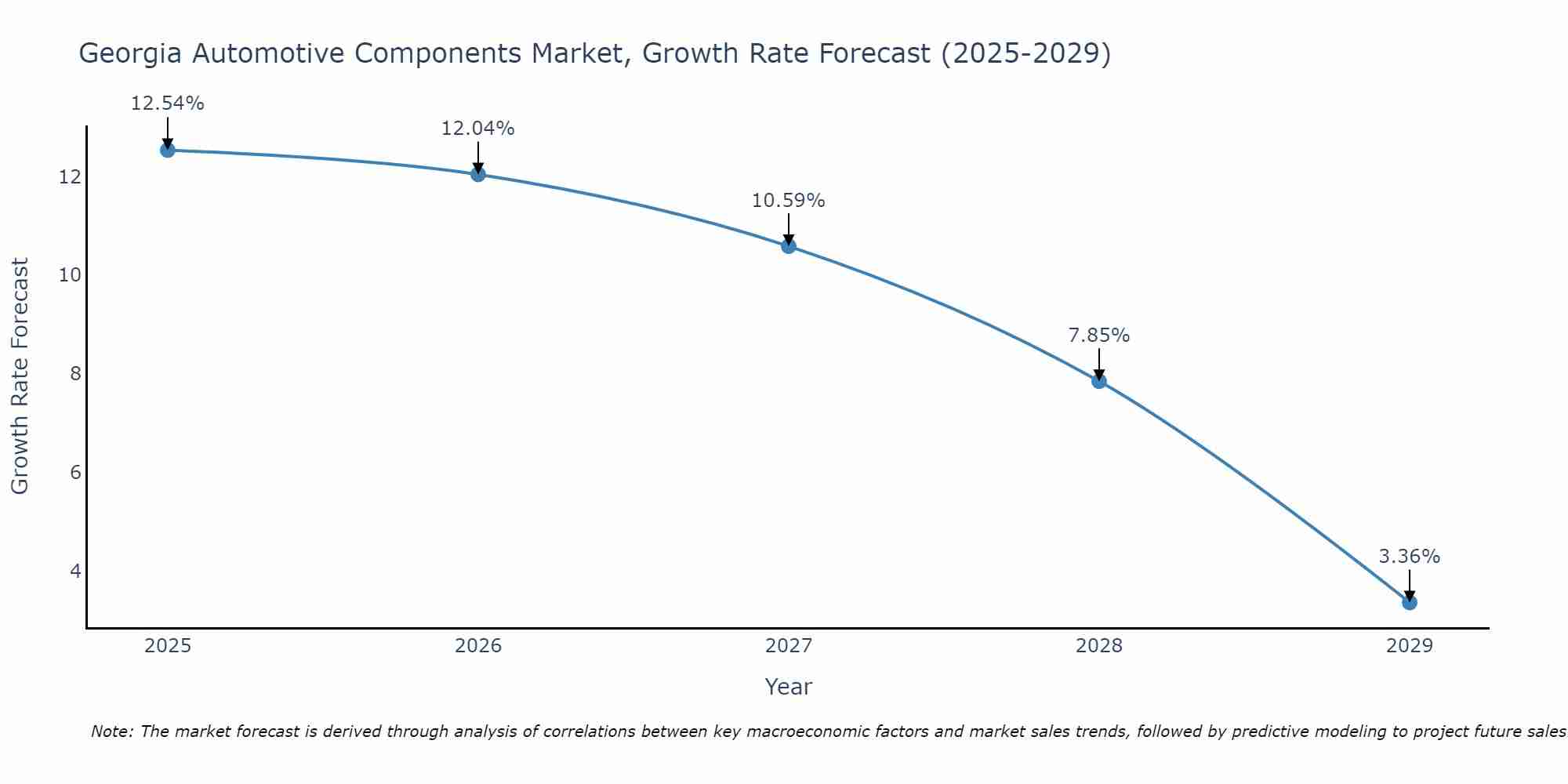 Georgia Automotive Components Market Size Growth Rate