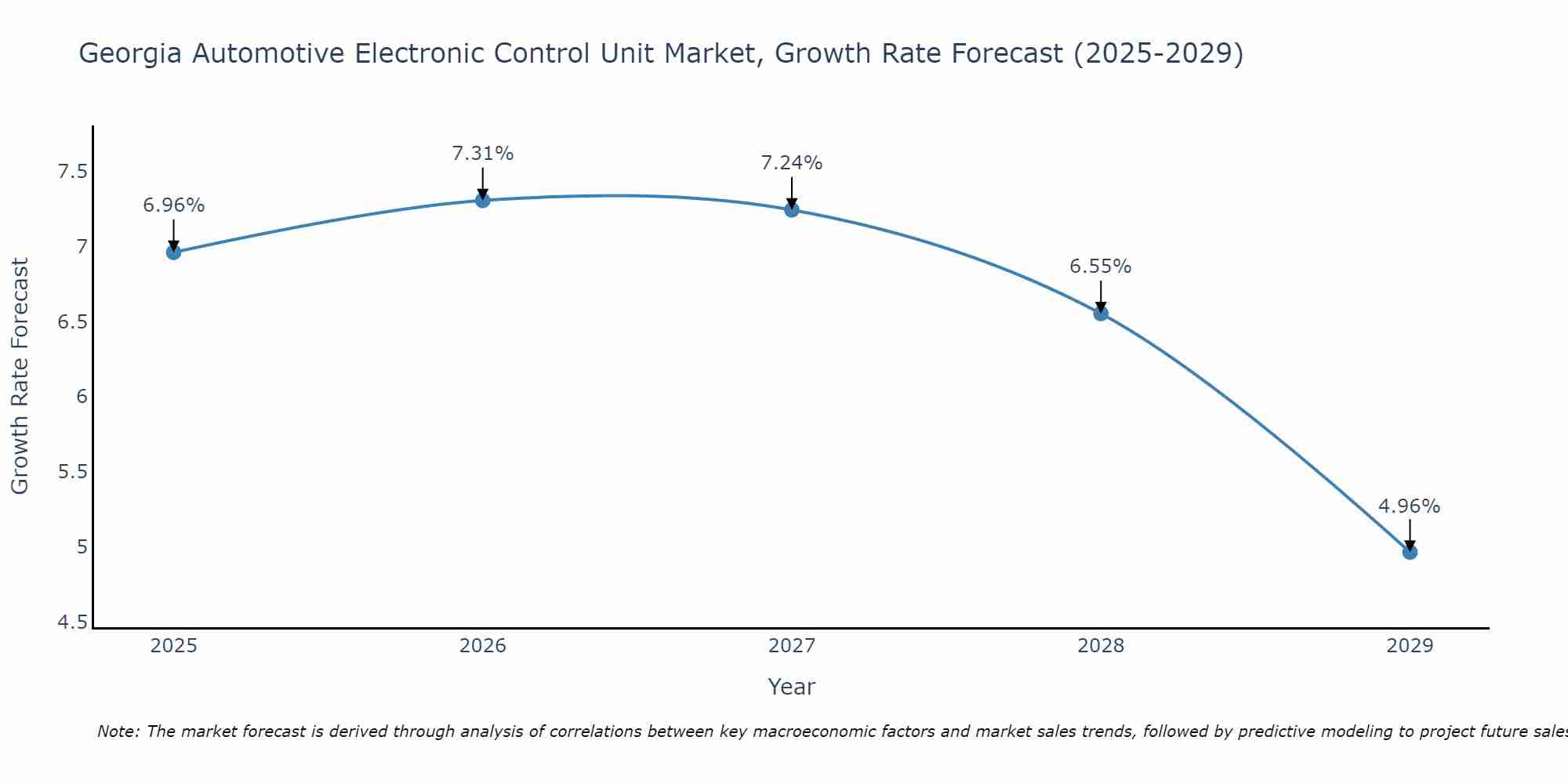 Georgia Automotive Electronic Control Unit Market Growth Rate