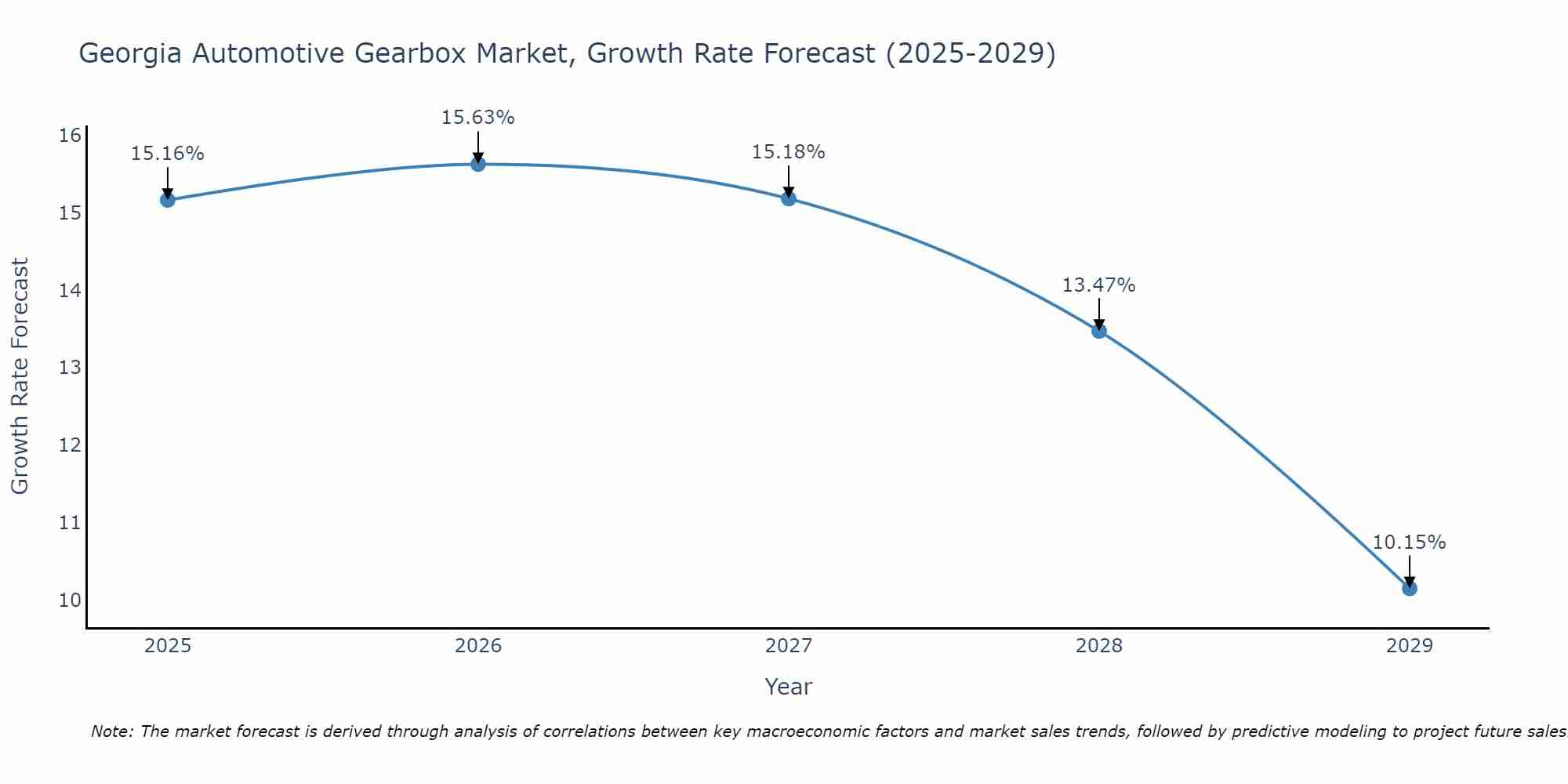 Georgia Automotive Gearbox Market Size Growth Rate