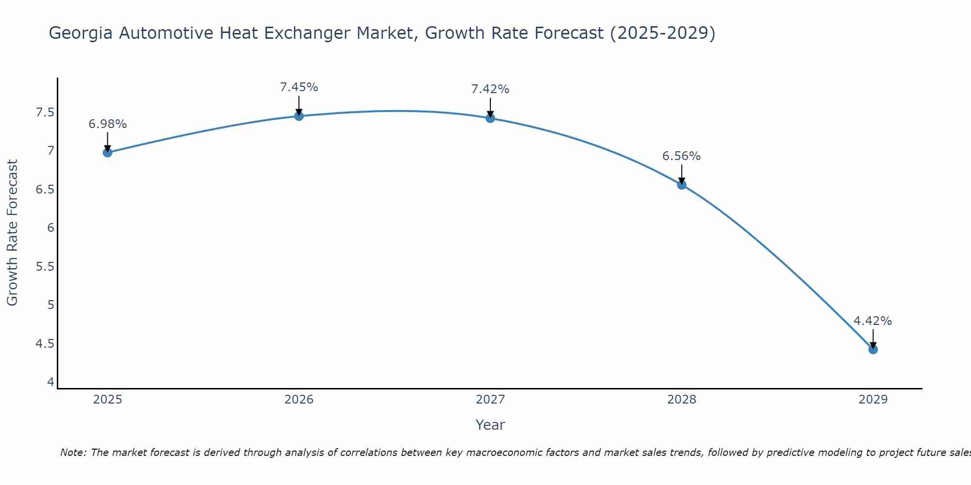 Georgia Automotive Heat Exchanger Market Size Growth Rate