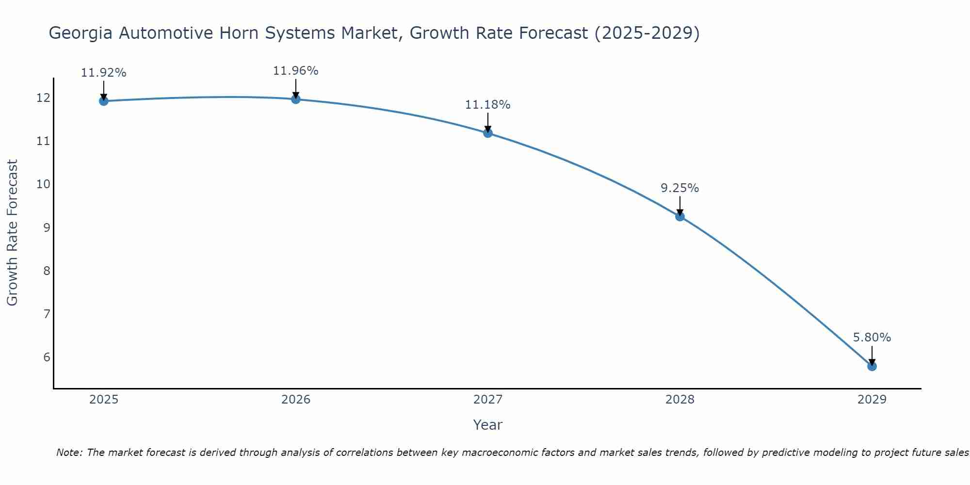Georgia Automotive Horn Systems Market Growth Rate