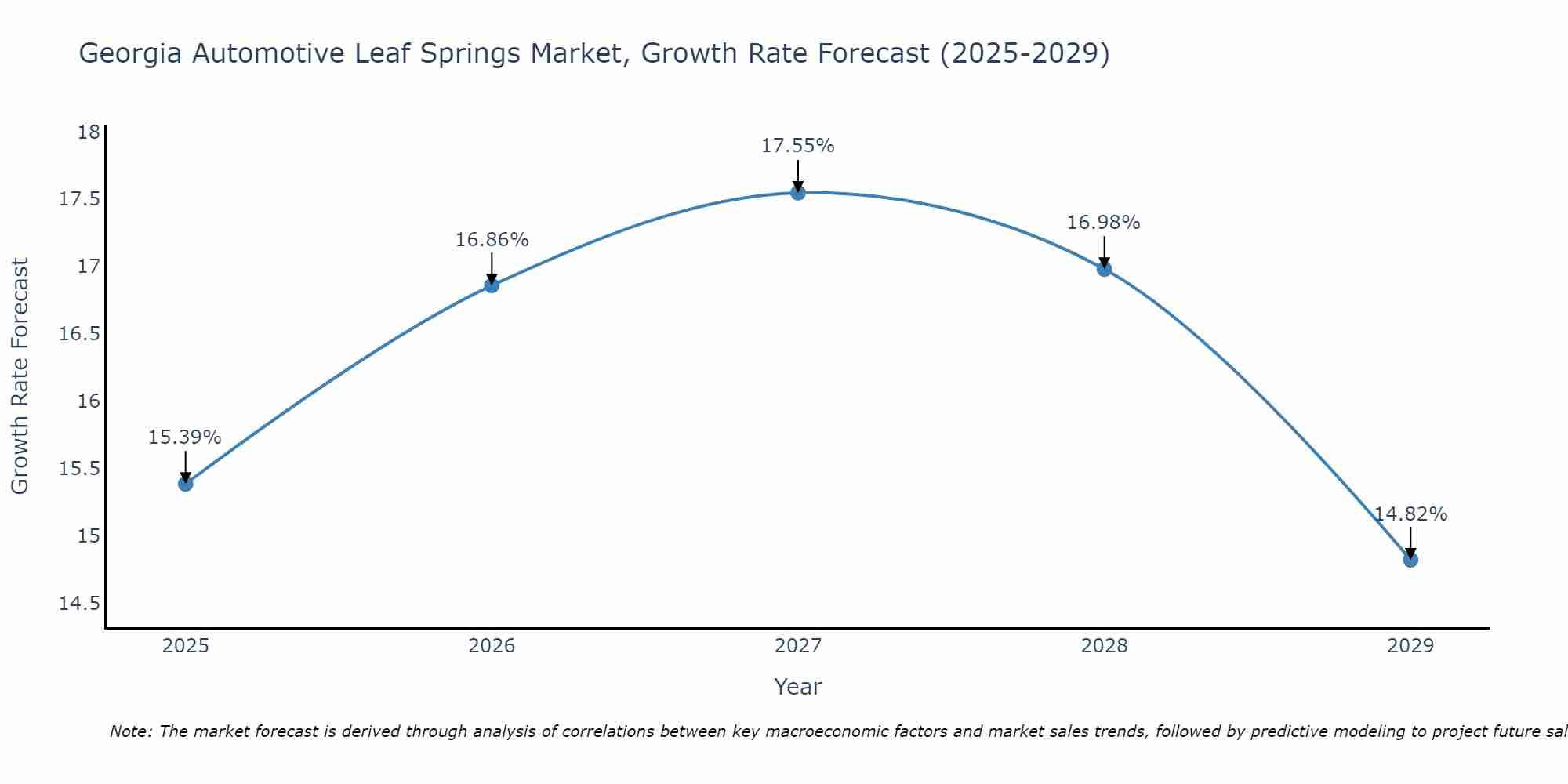 Georgia Automotive Leaf Springs Market Size Growth Rate