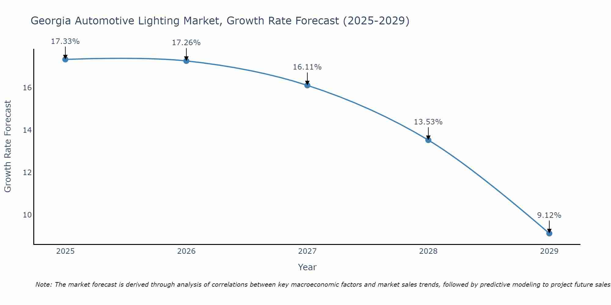 Georgia Automotive Lighting Market Growth Rate