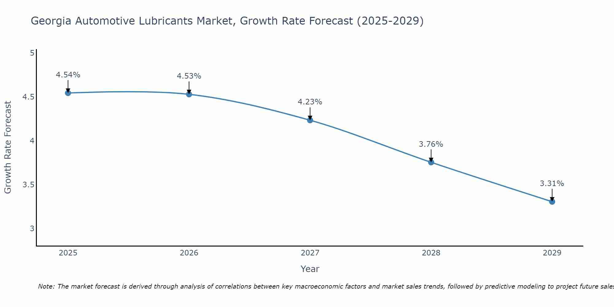 Georgia Automotive Lubricants Market Size Growth Rate