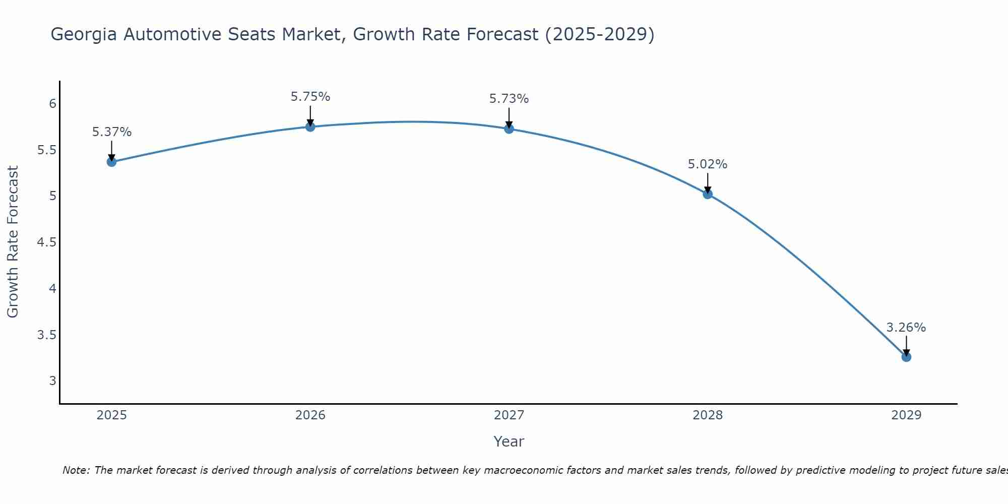 Georgia Automotive Seats Market Growth Rate