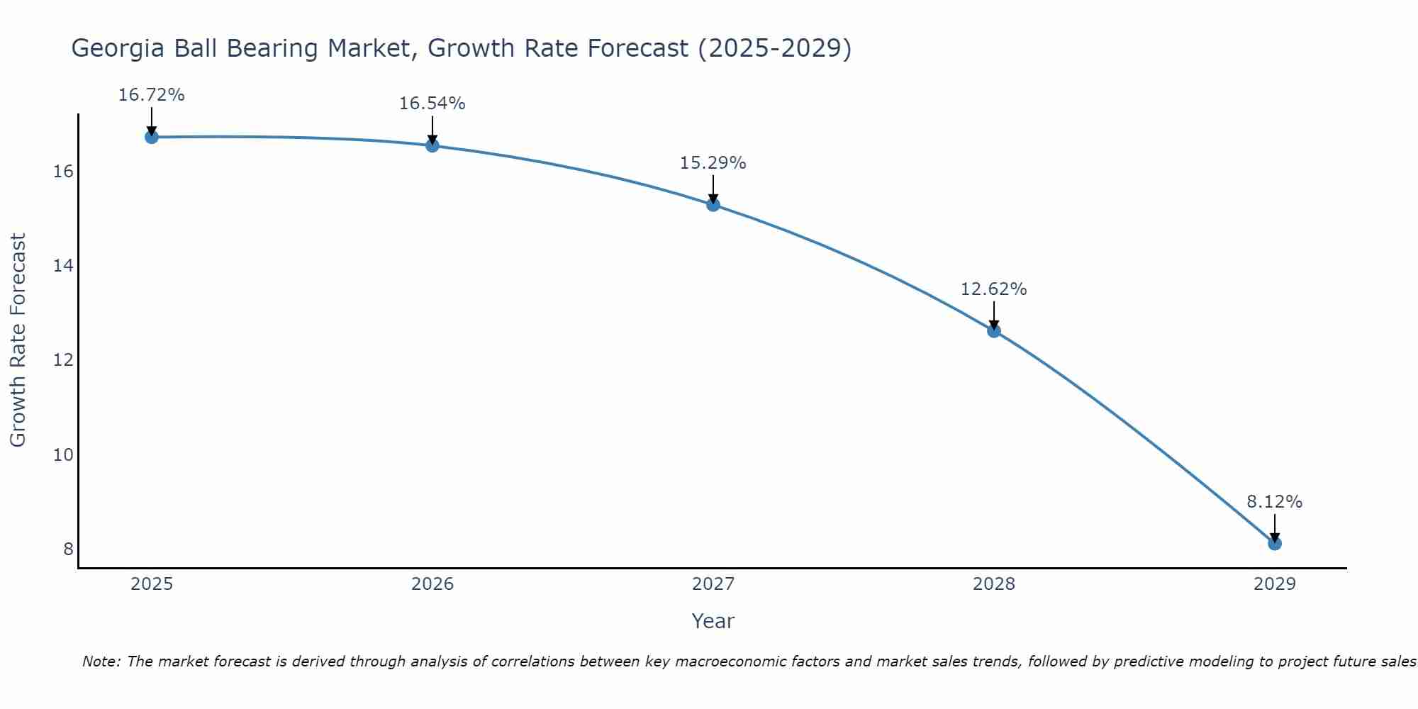 Georgia Ball Bearing Market Growth Rate