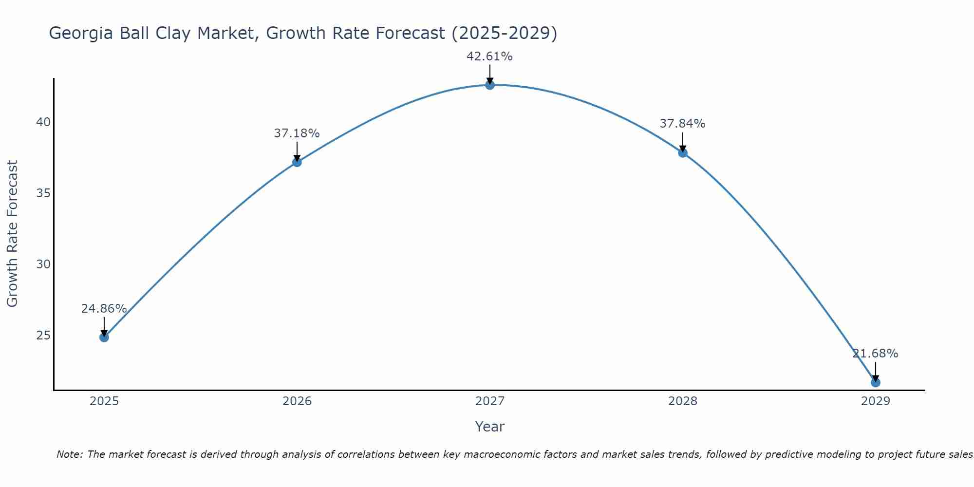 Georgia Ball Clay Market Growth Rate