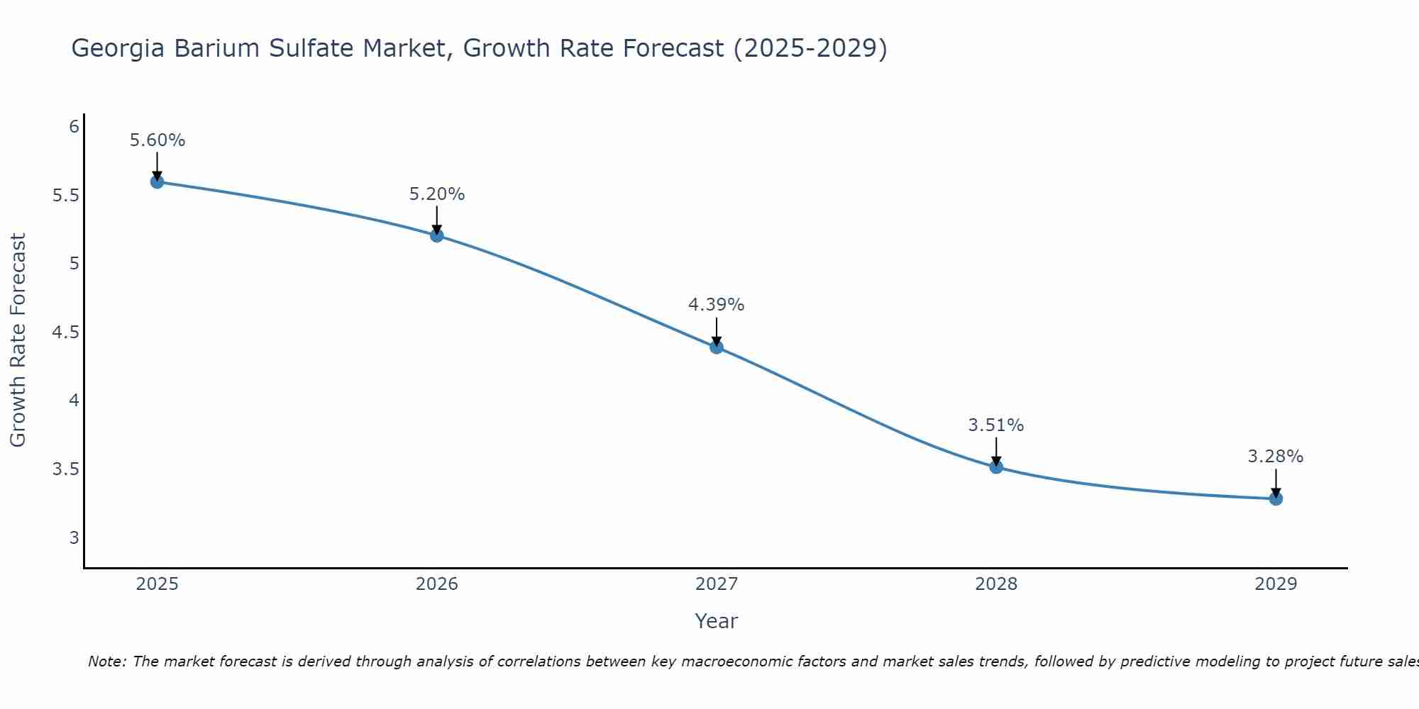 Georgia Barium Sulfate Market Size Growth Rate