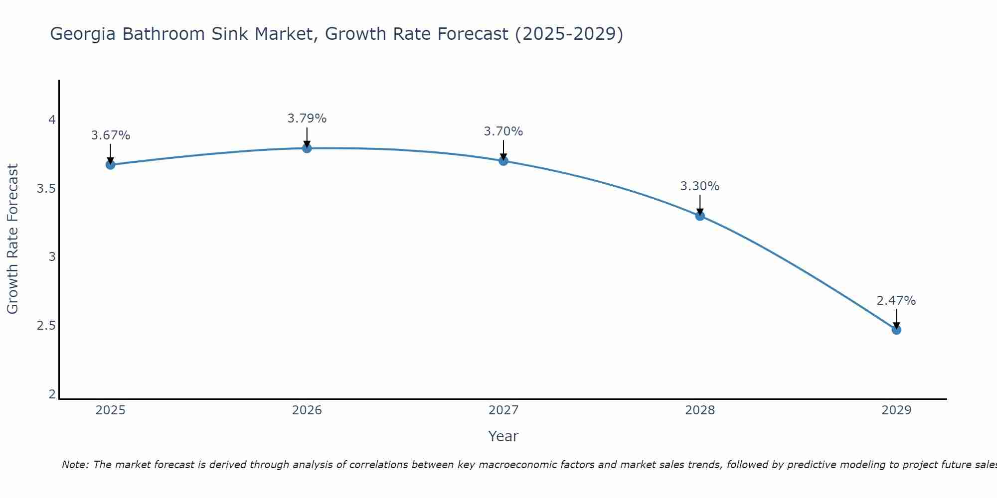 Georgia Bathroom Sink Market Growth Rate