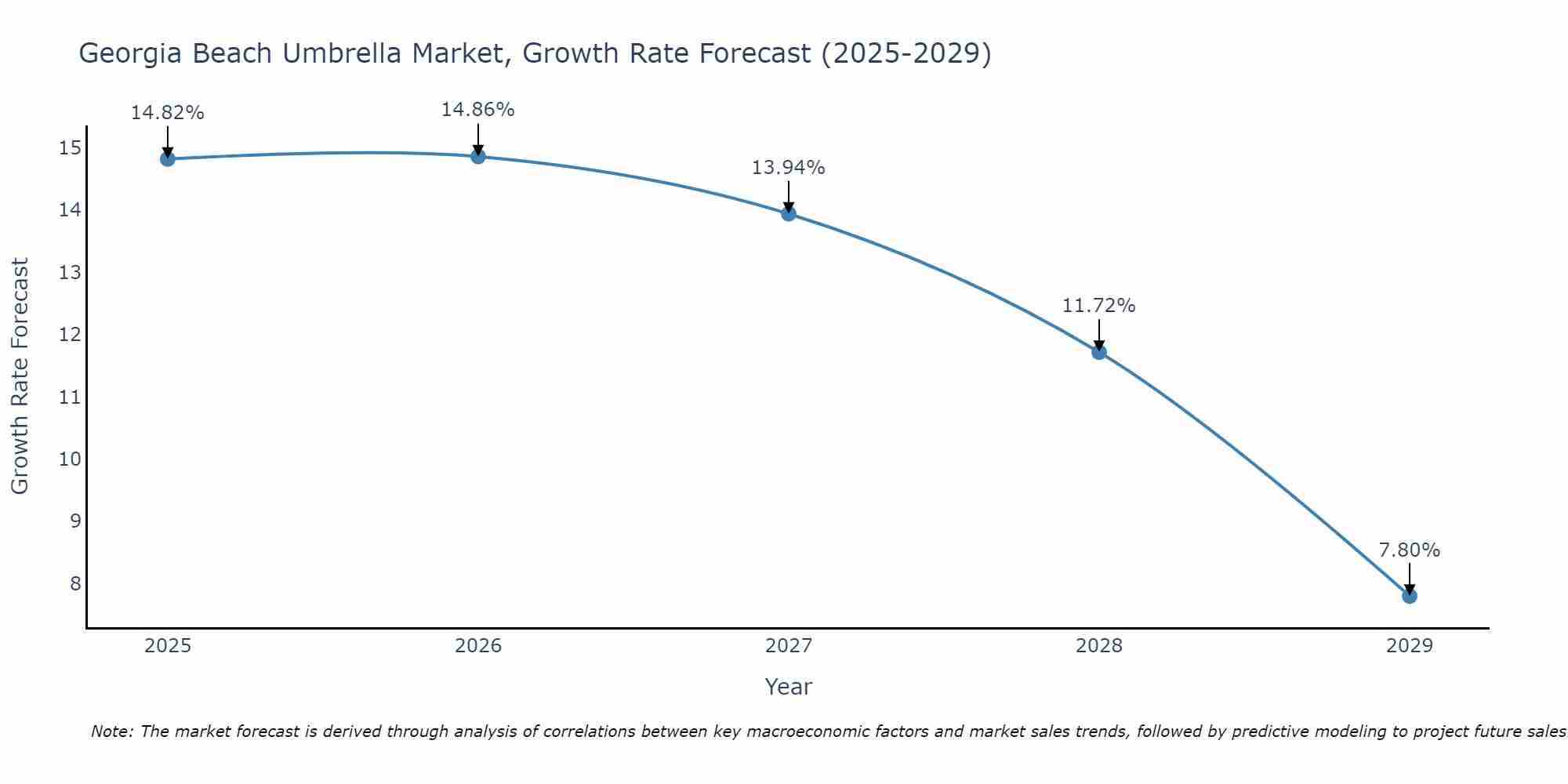 Georgia Beach Umbrella Market Growth Rate