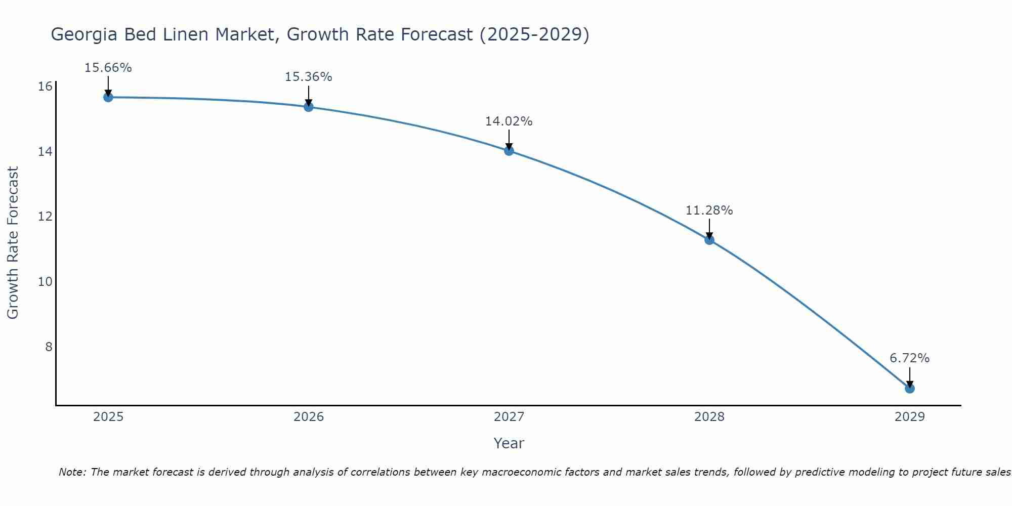 Georgia Bed Linen Market Size Growth Rate