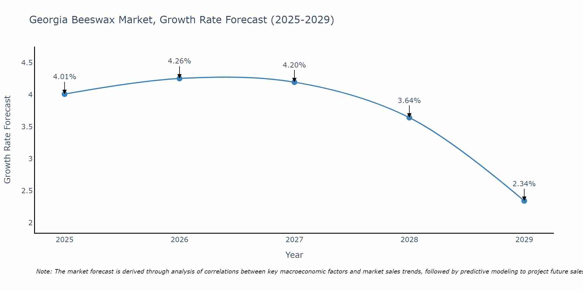Georgia Beeswax Market Growth Rate