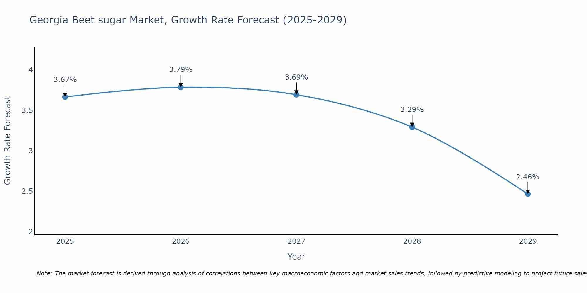 Georgia Beet sugar Market Growth Rate