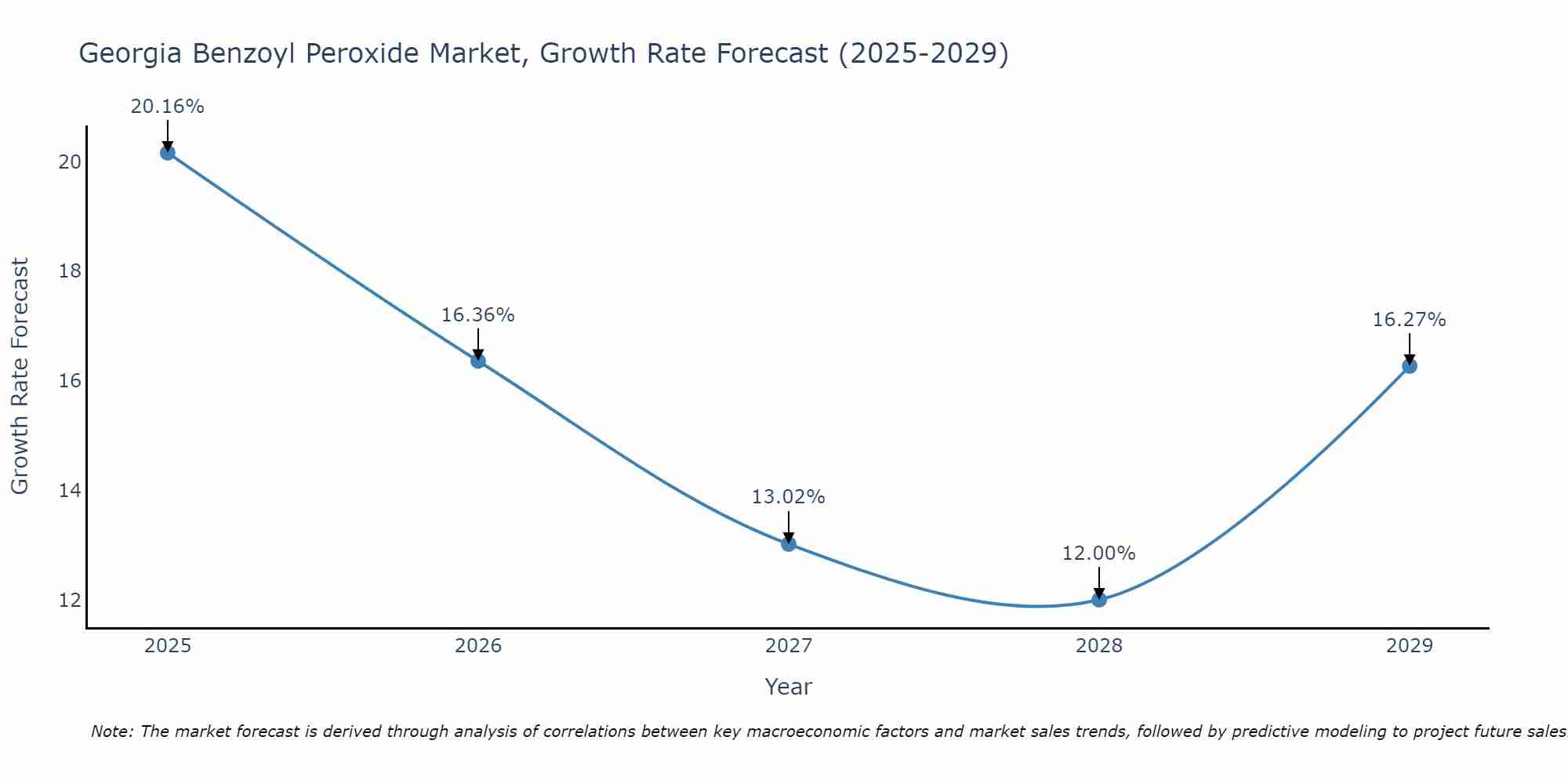 Georgia Benzoyl Peroxide Market Growth Rate