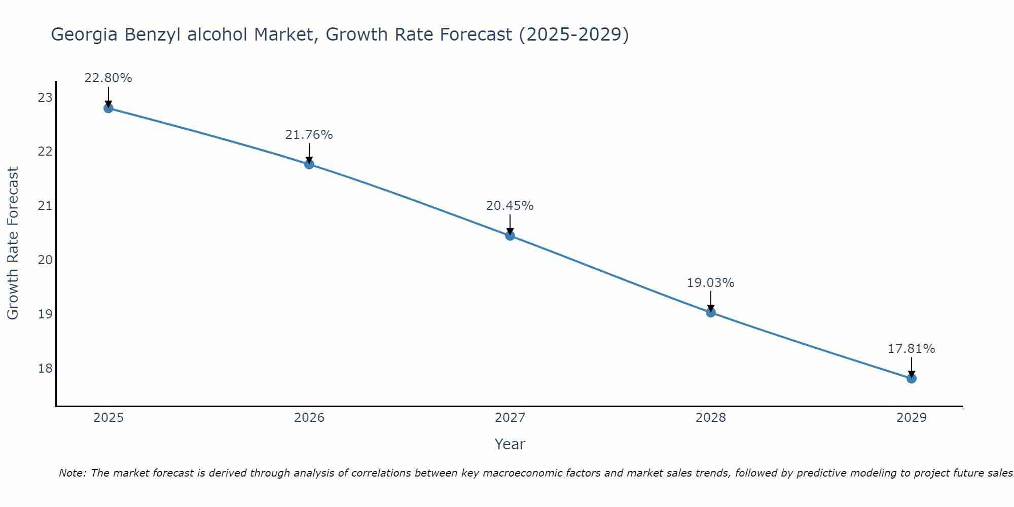 Georgia Benzyl alcohol Market Growth Rate