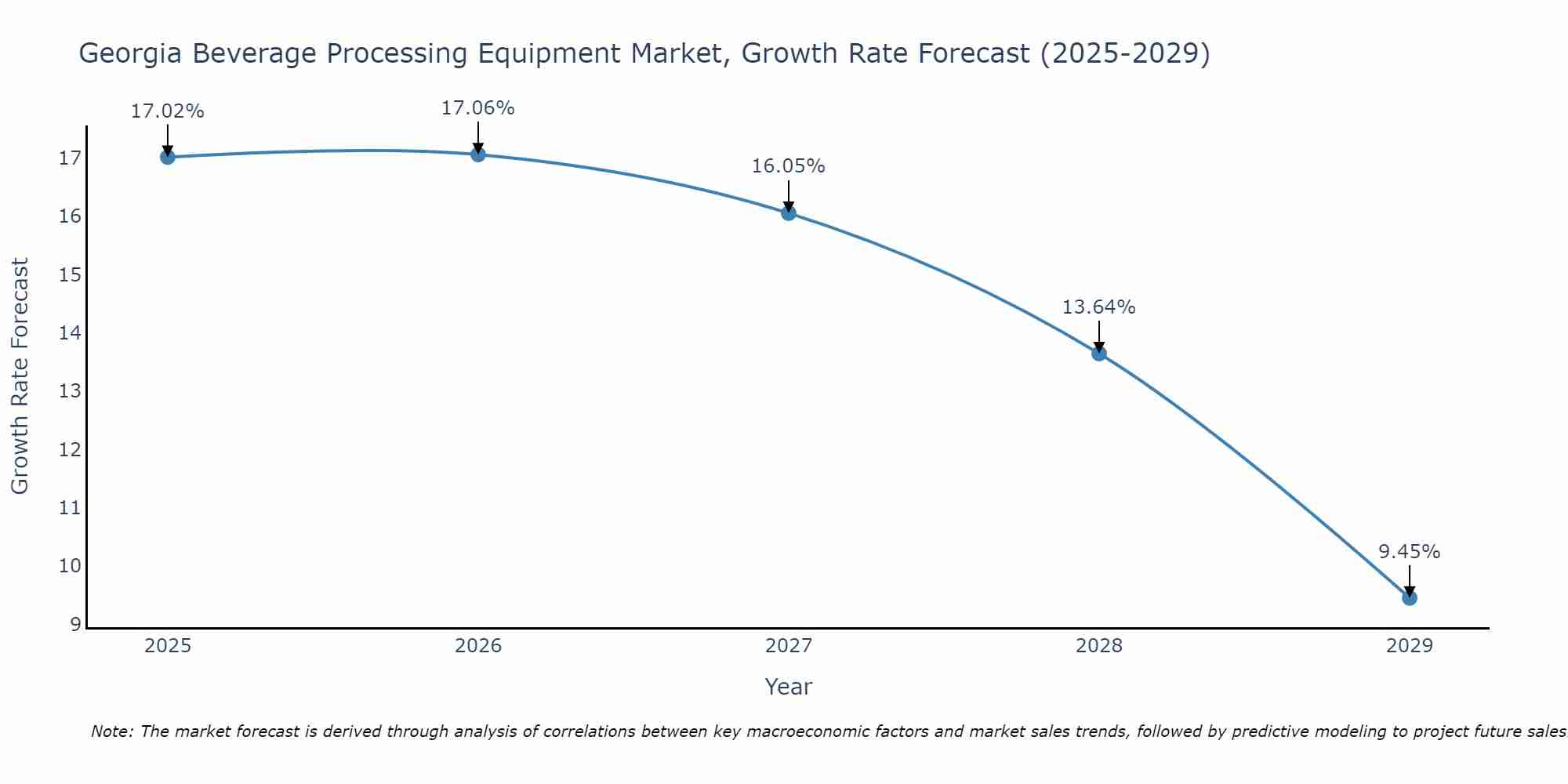 Georgia Beverage Processing Equipment Market Growth Rate
