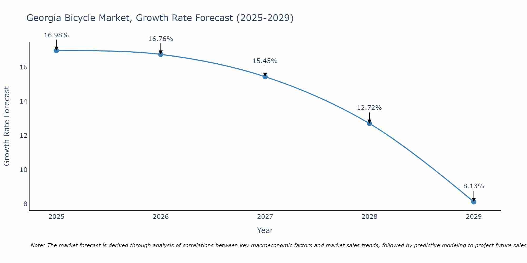Georgia Bicycle Market Growth Rate