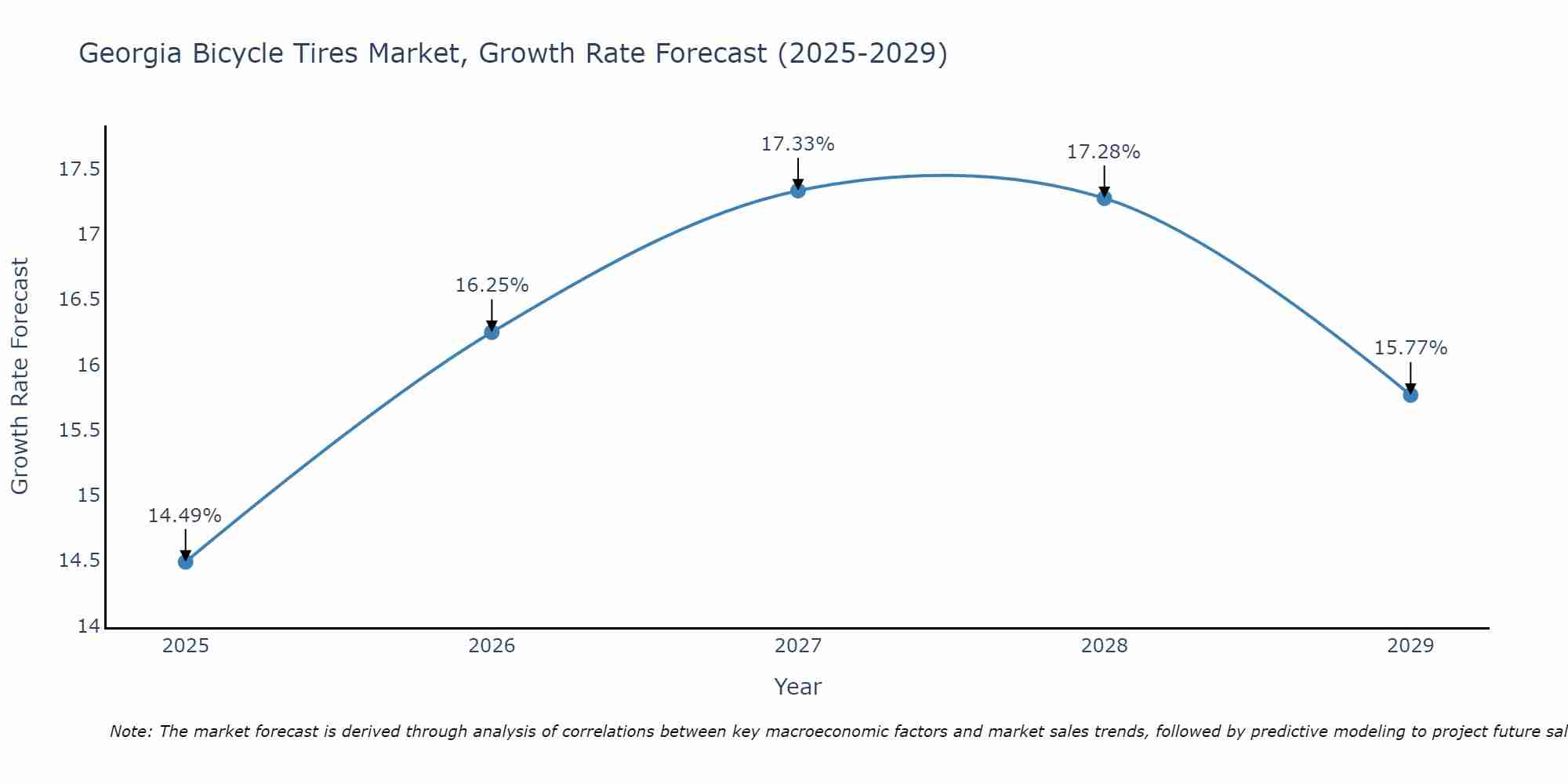 Georgia Bicycle Tires Market Growth Rate