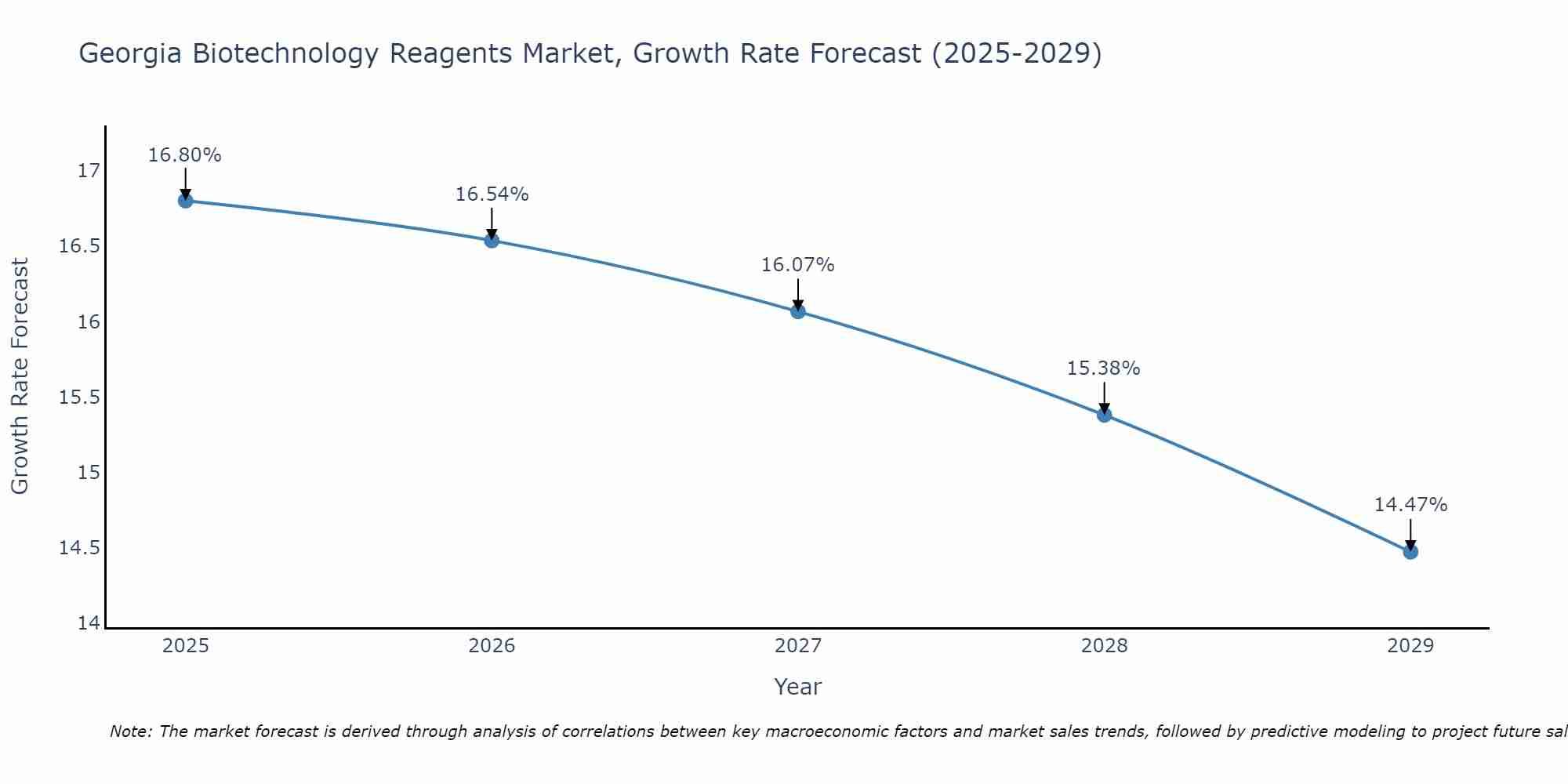 Georgia Biotechnology Reagents Market Growth Rate