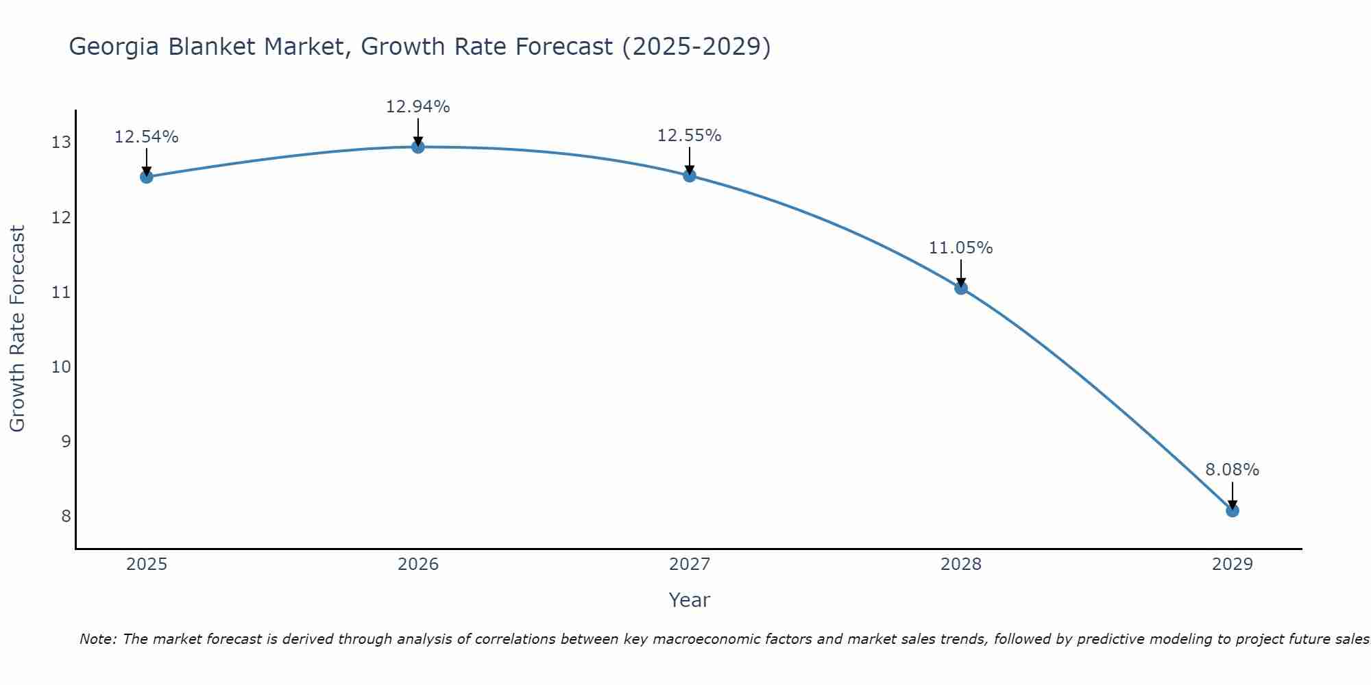 Georgia Blanket Market Growth Rate
