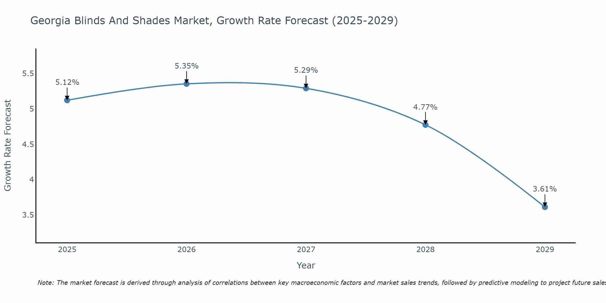 Georgia Blinds And Shades Market Growth Rate