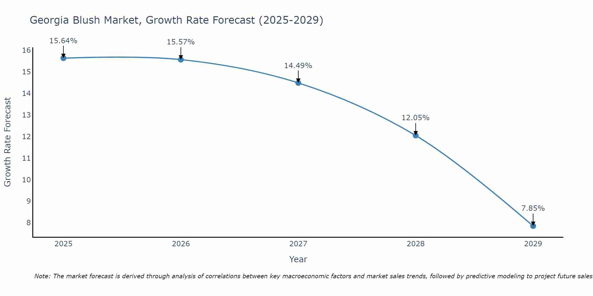 Georgia Blush Market Size Growth Rate