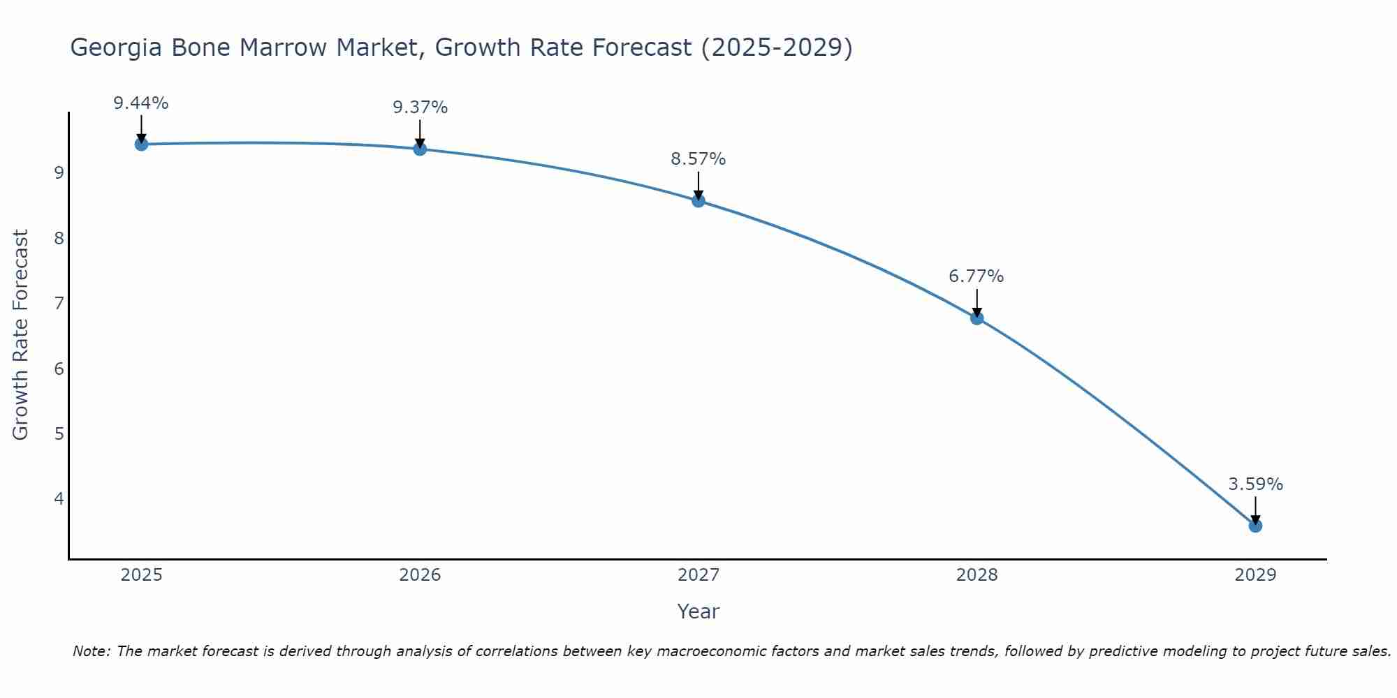 Georgia Bone Marrow Market Growth Rate