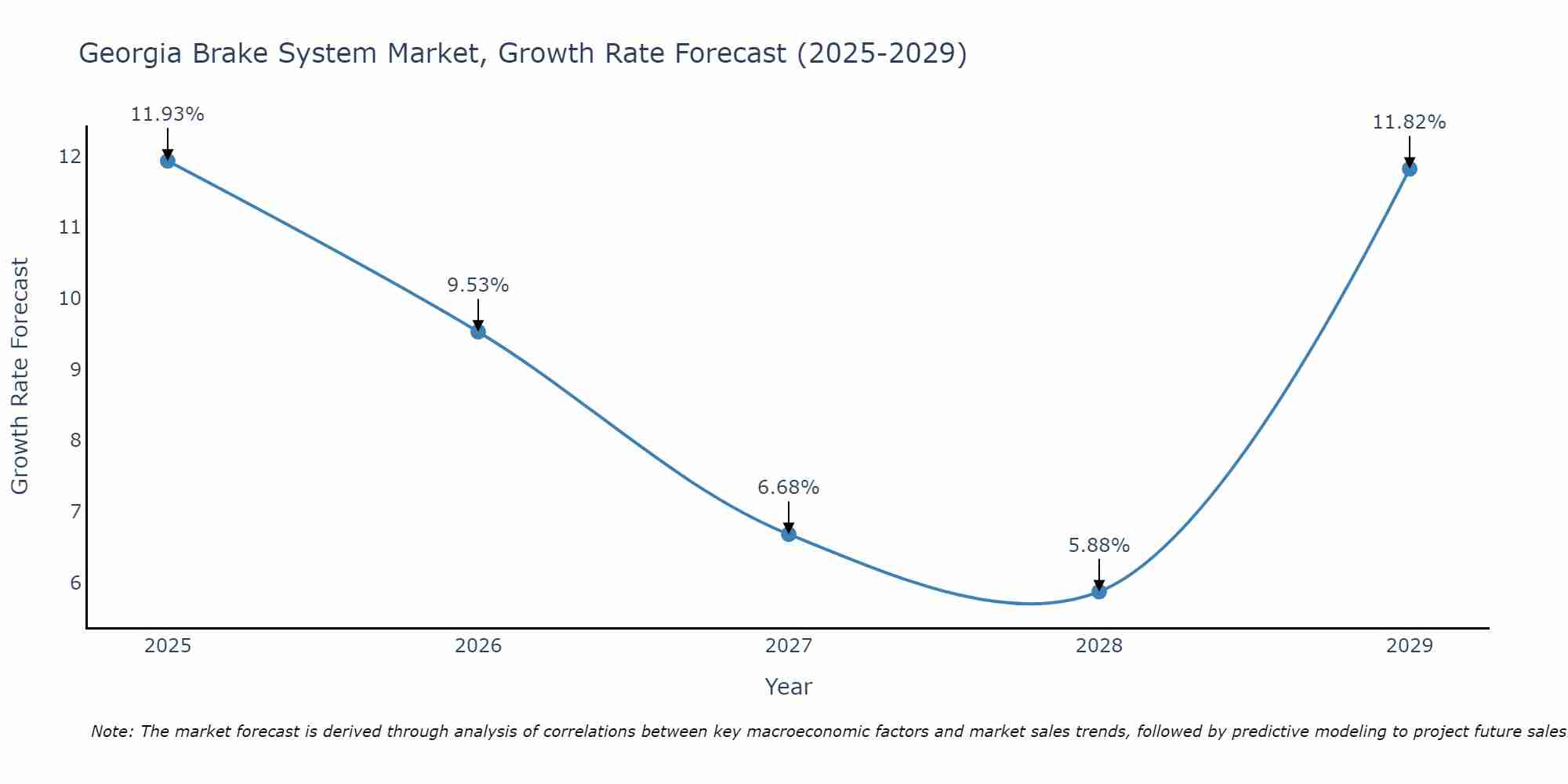 Georgia Brake System Market Size Growth Rate