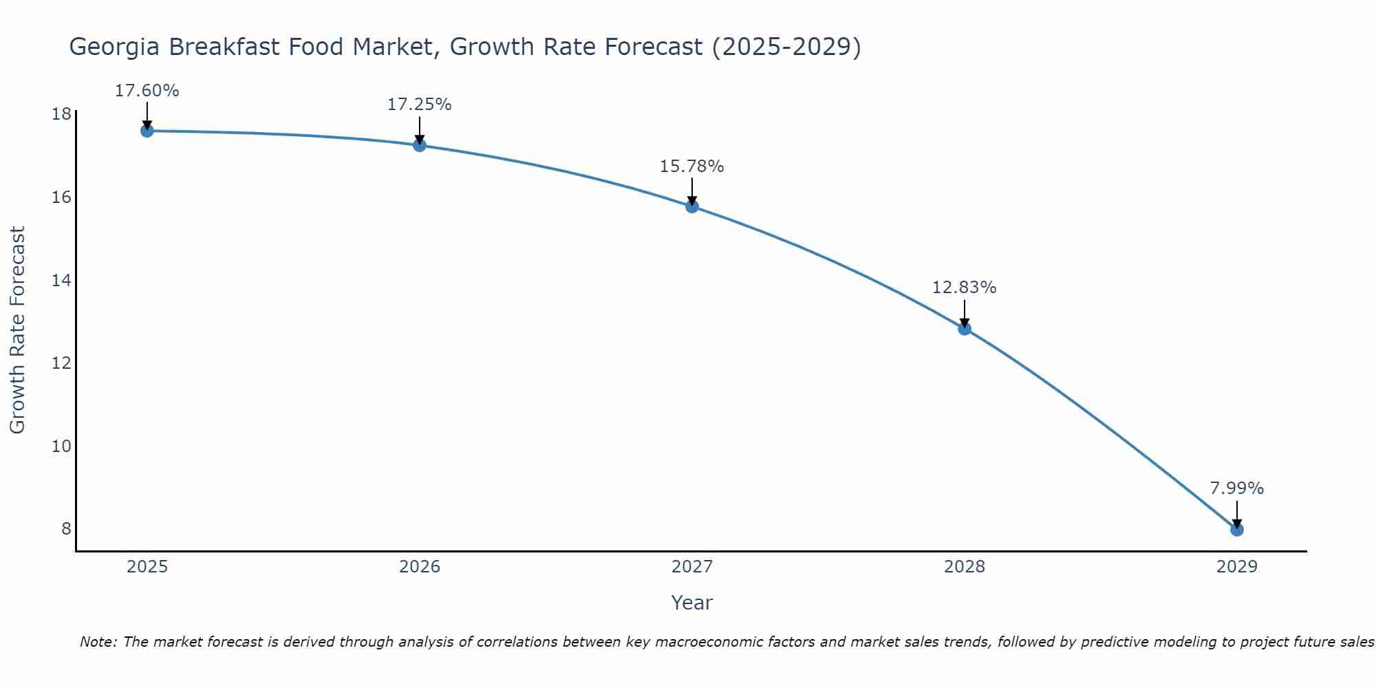 Georgia Breakfast Food Market Size Growth Rate