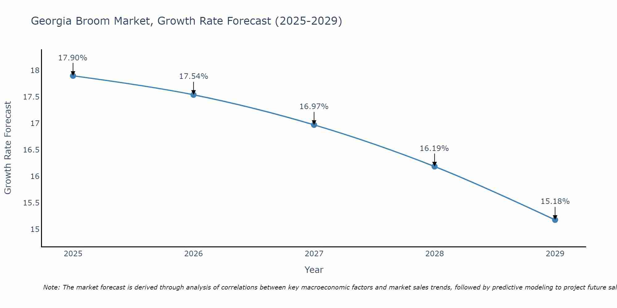 Georgia Broom Market Growth Rate