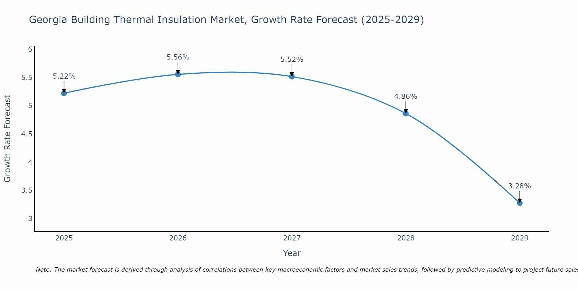 Georgia Building Thermal Insulation Market Size Growth Rate
