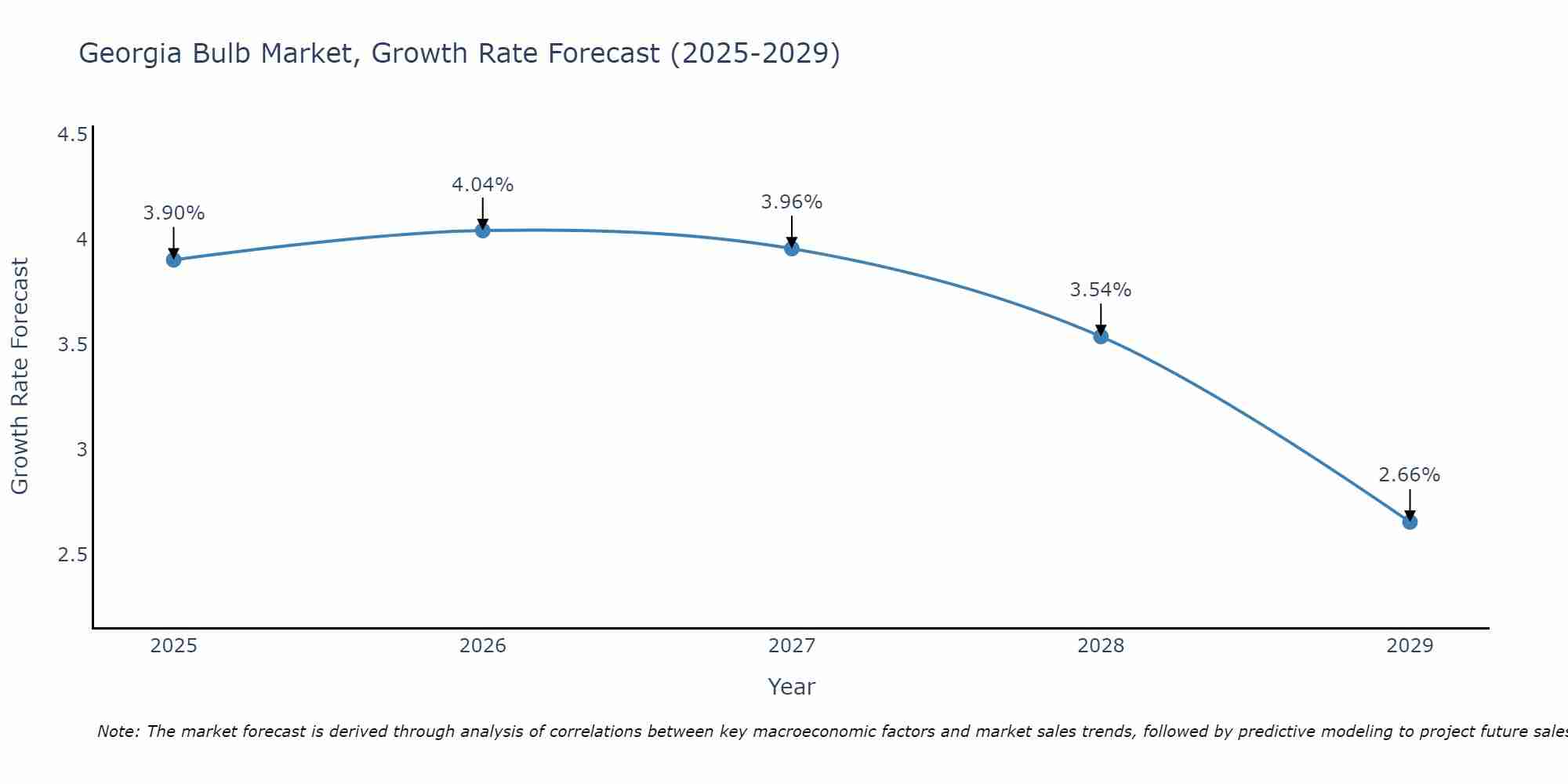 Georgia Bulb Market Growth Rate