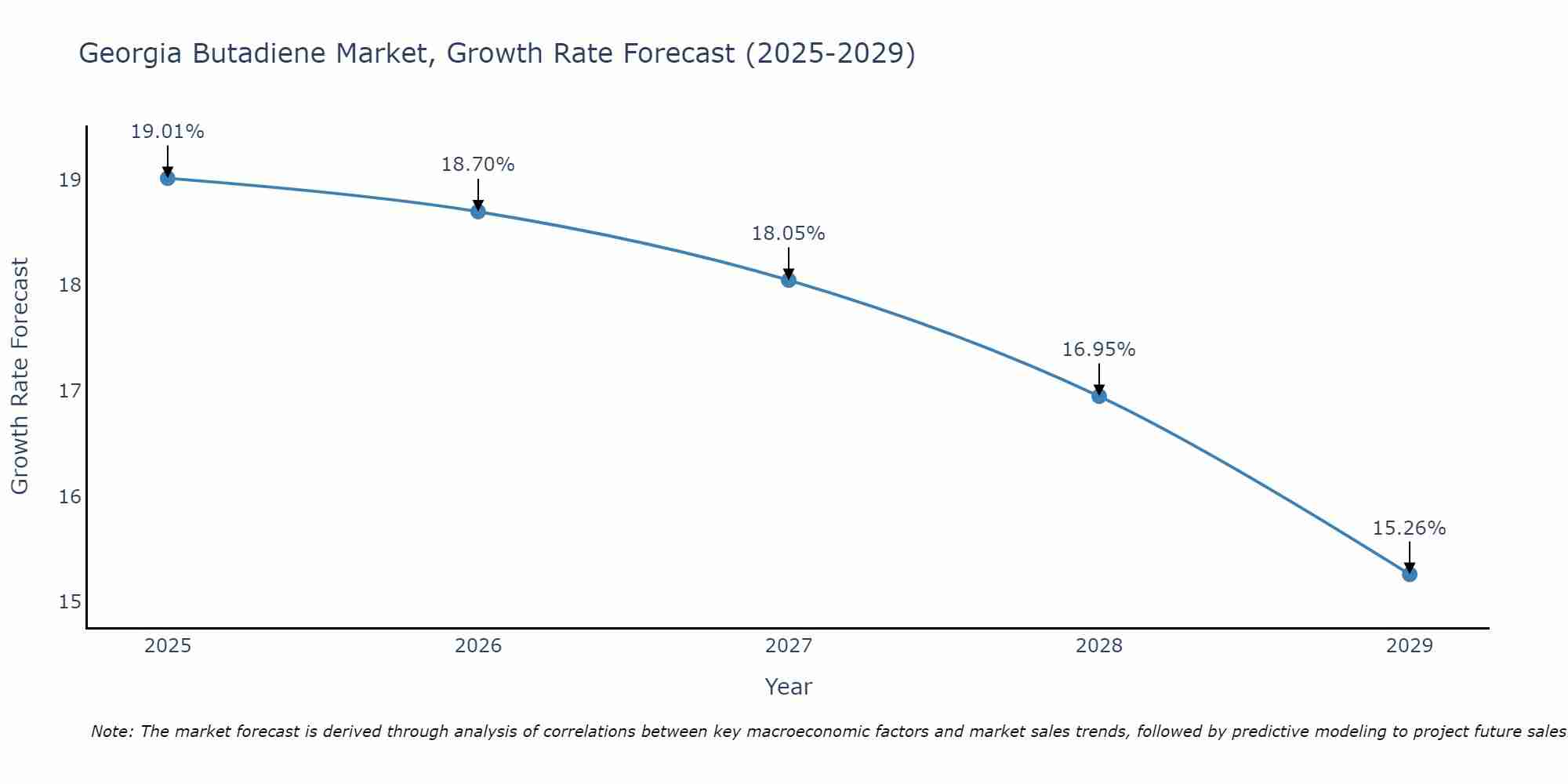 Georgia Butadiene Market Growth Rate