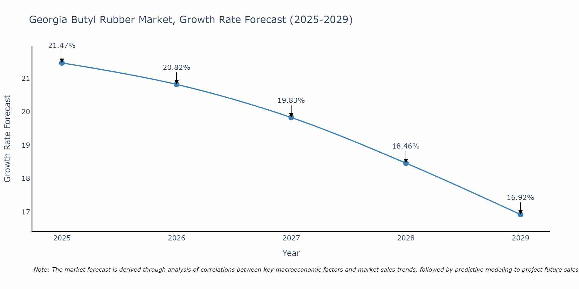 Georgia Butyl Rubber Market Size Growth Rate
