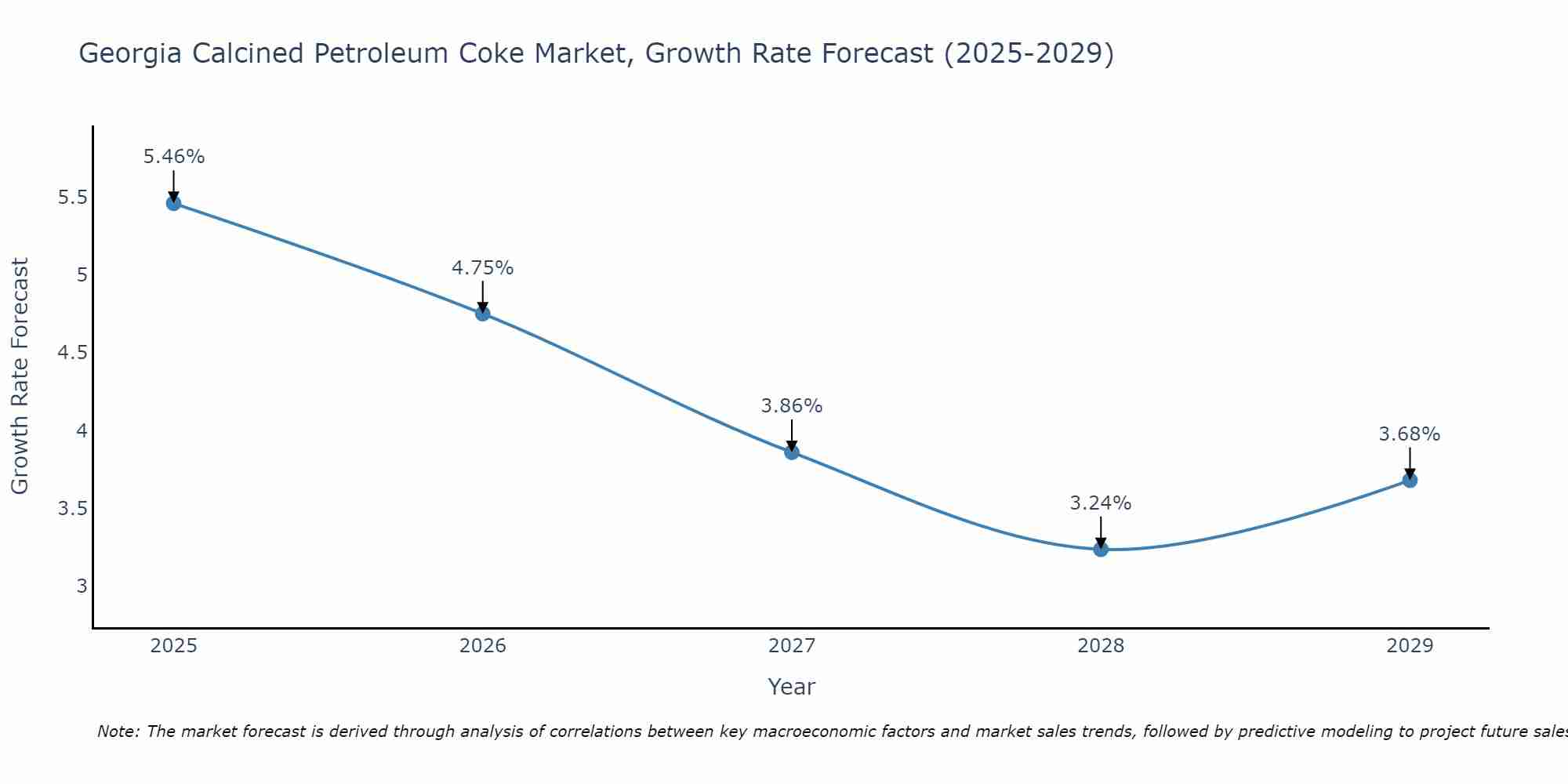 Georgia Calcined Petroleum Coke Market Growth Rate