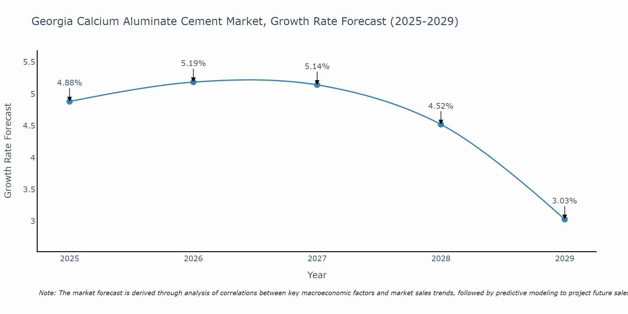 Georgia Calcium Aluminate Cement Market Growth Rate