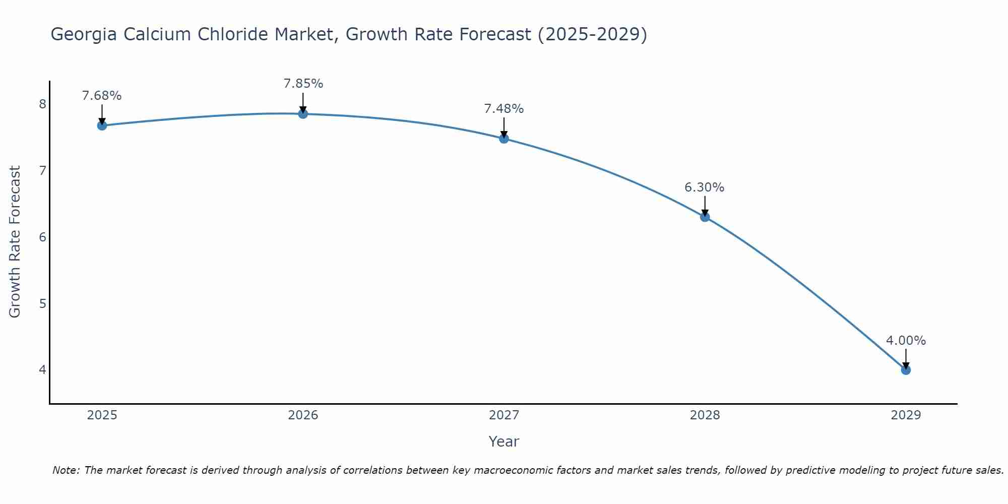 Georgia Calcium Chloride Market Growth Rate