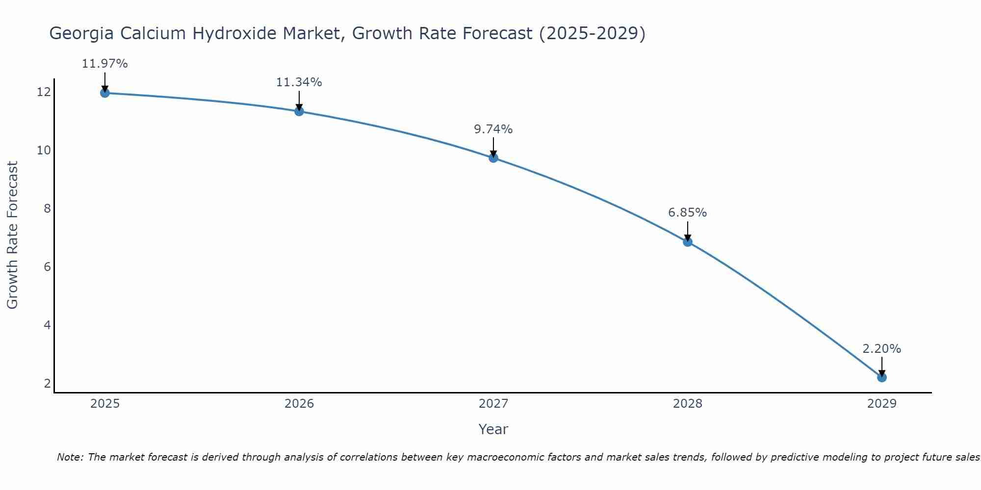 Georgia Calcium Hydroxide Market Growth Rate