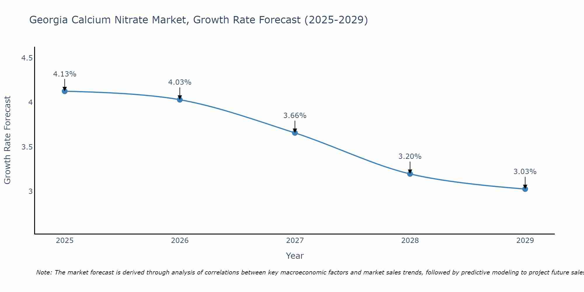 Georgia Calcium Nitrate Market Size Growth Rate