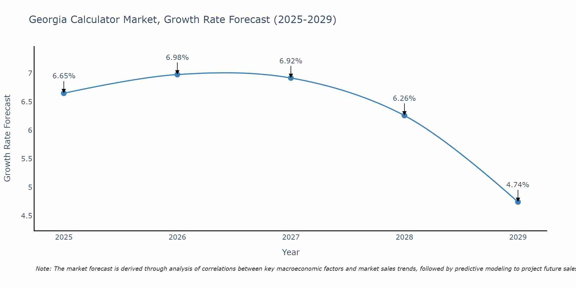 Georgia Calculator Market Growth Rate