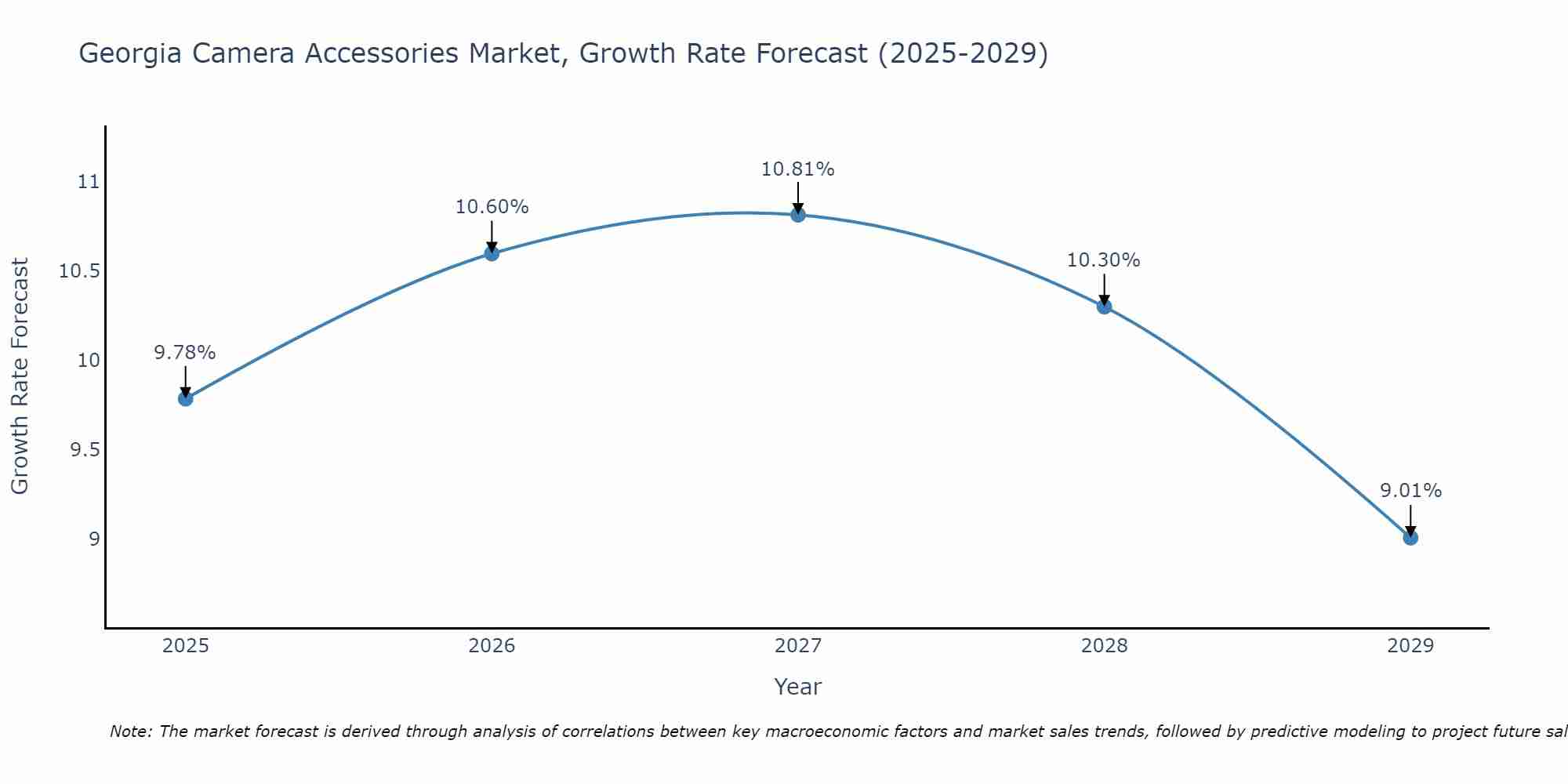 Georgia Camera Accessories Market Growth Rate